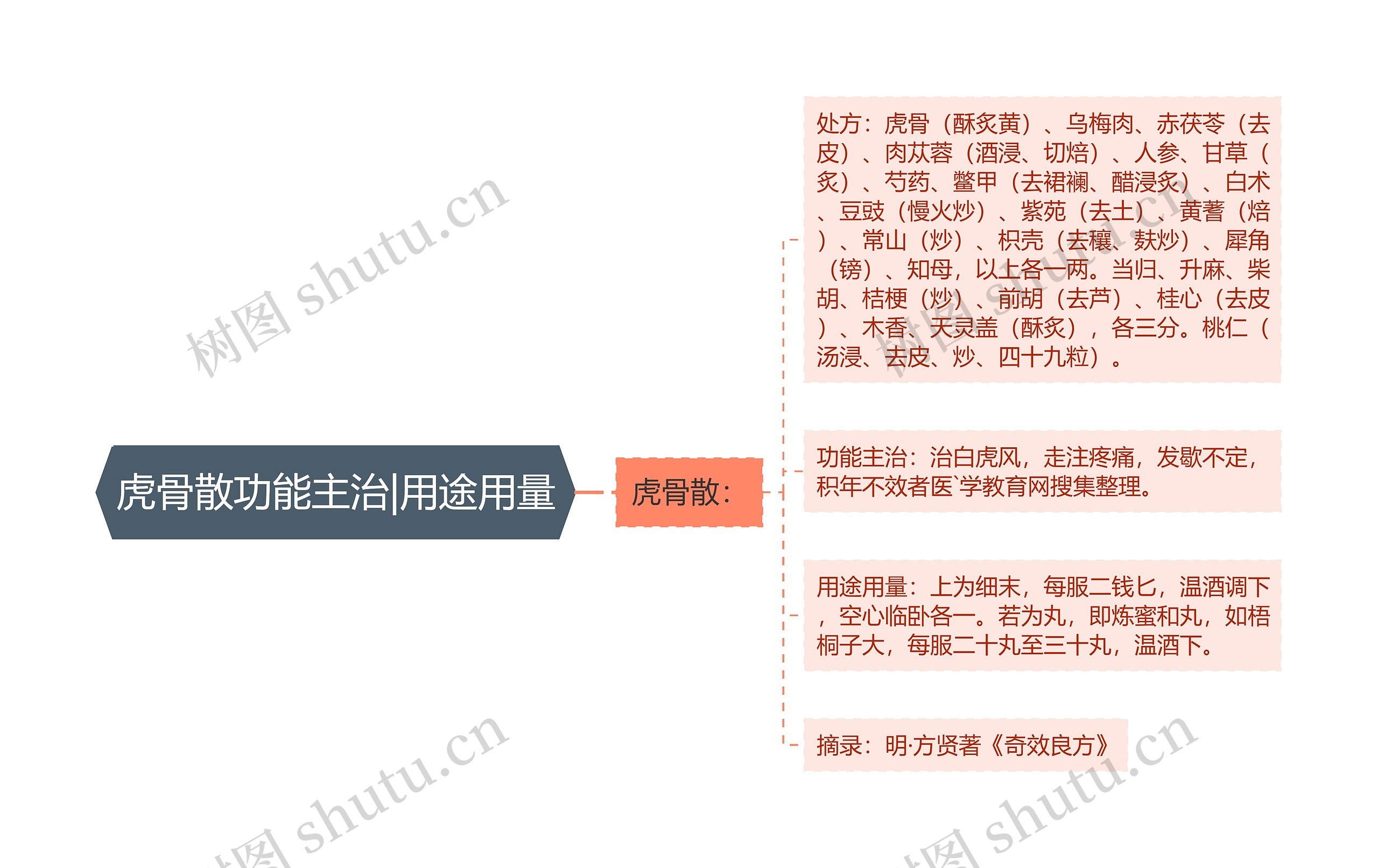 虎骨散功能主治|用途用量思维导图