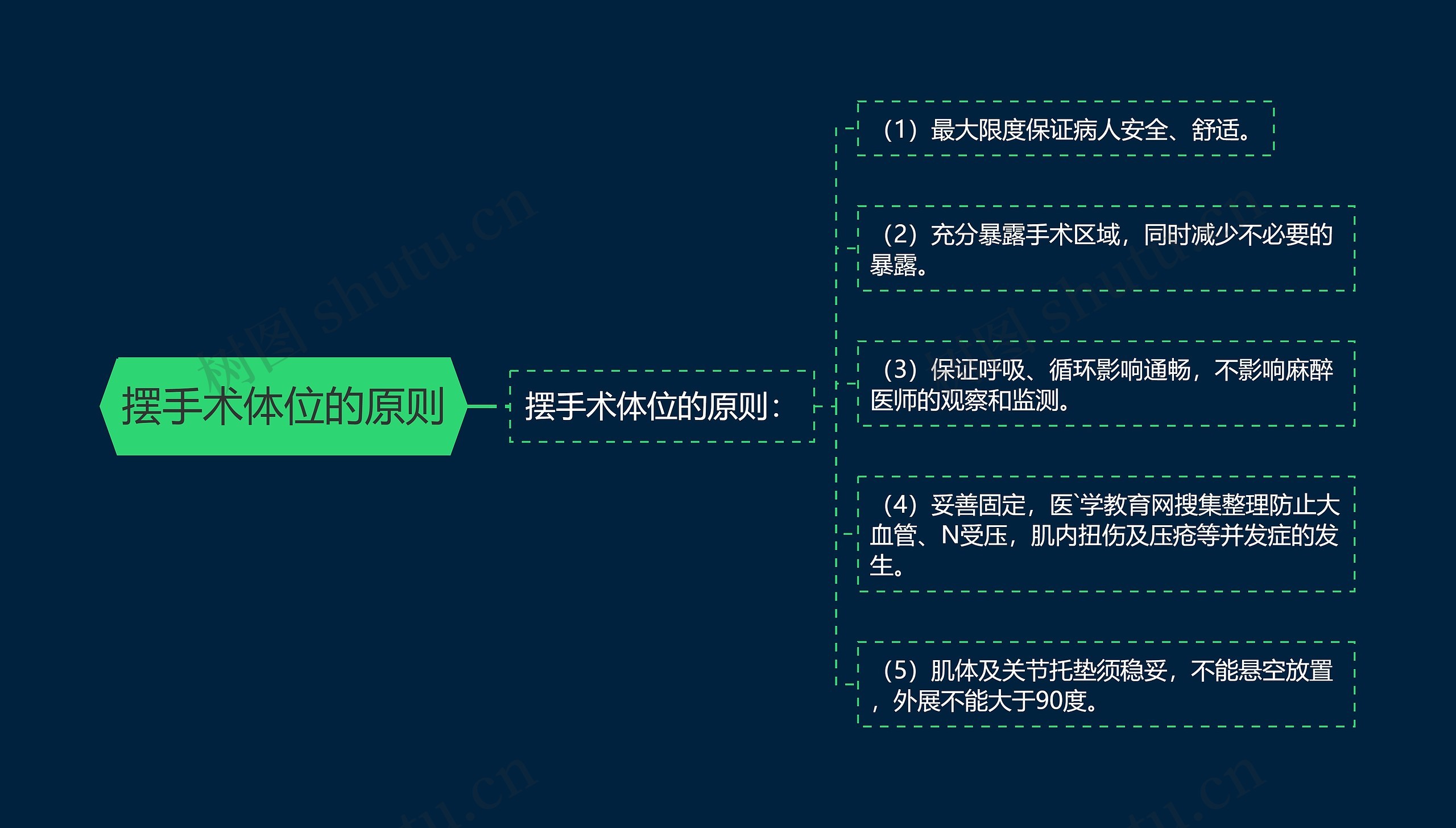 摆手术体位的原则思维导图