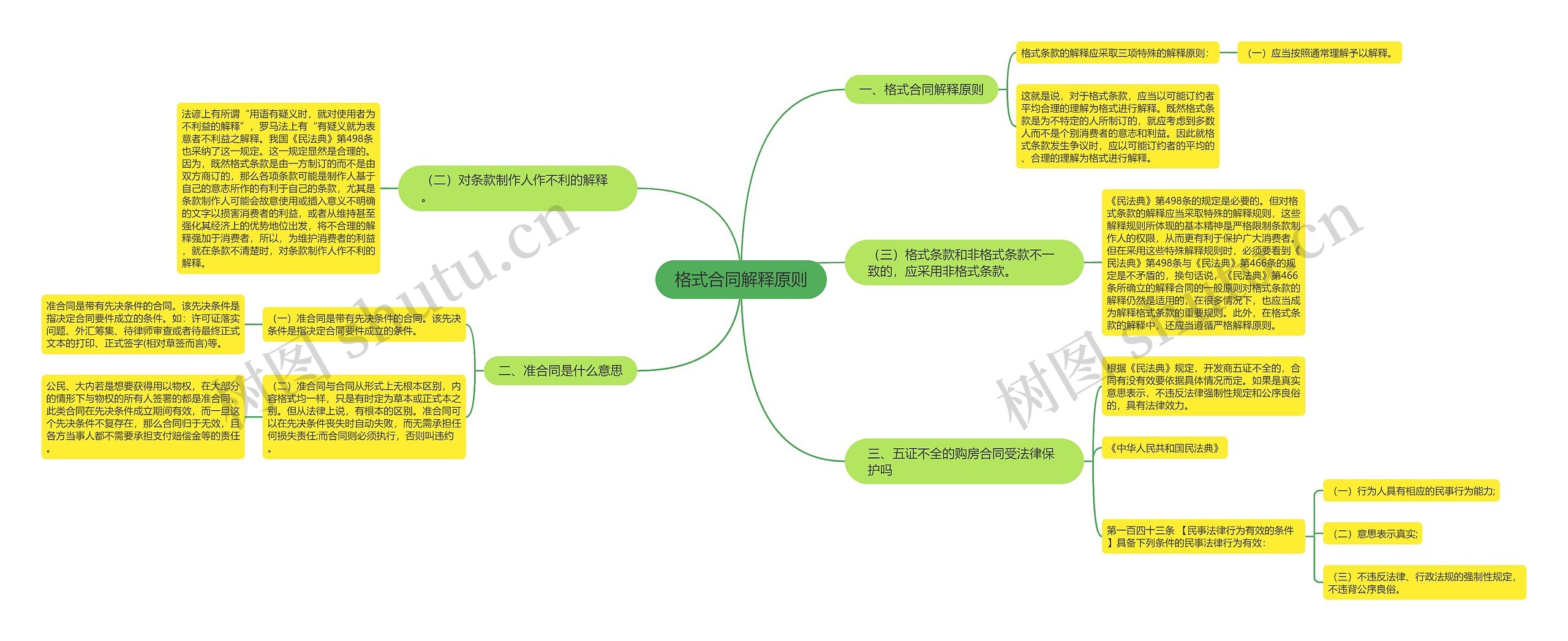 格式合同解释原则思维导图