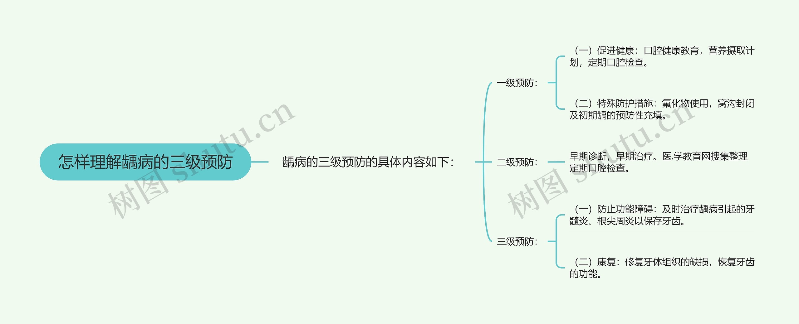 怎样理解龋病的三级预防思维导图