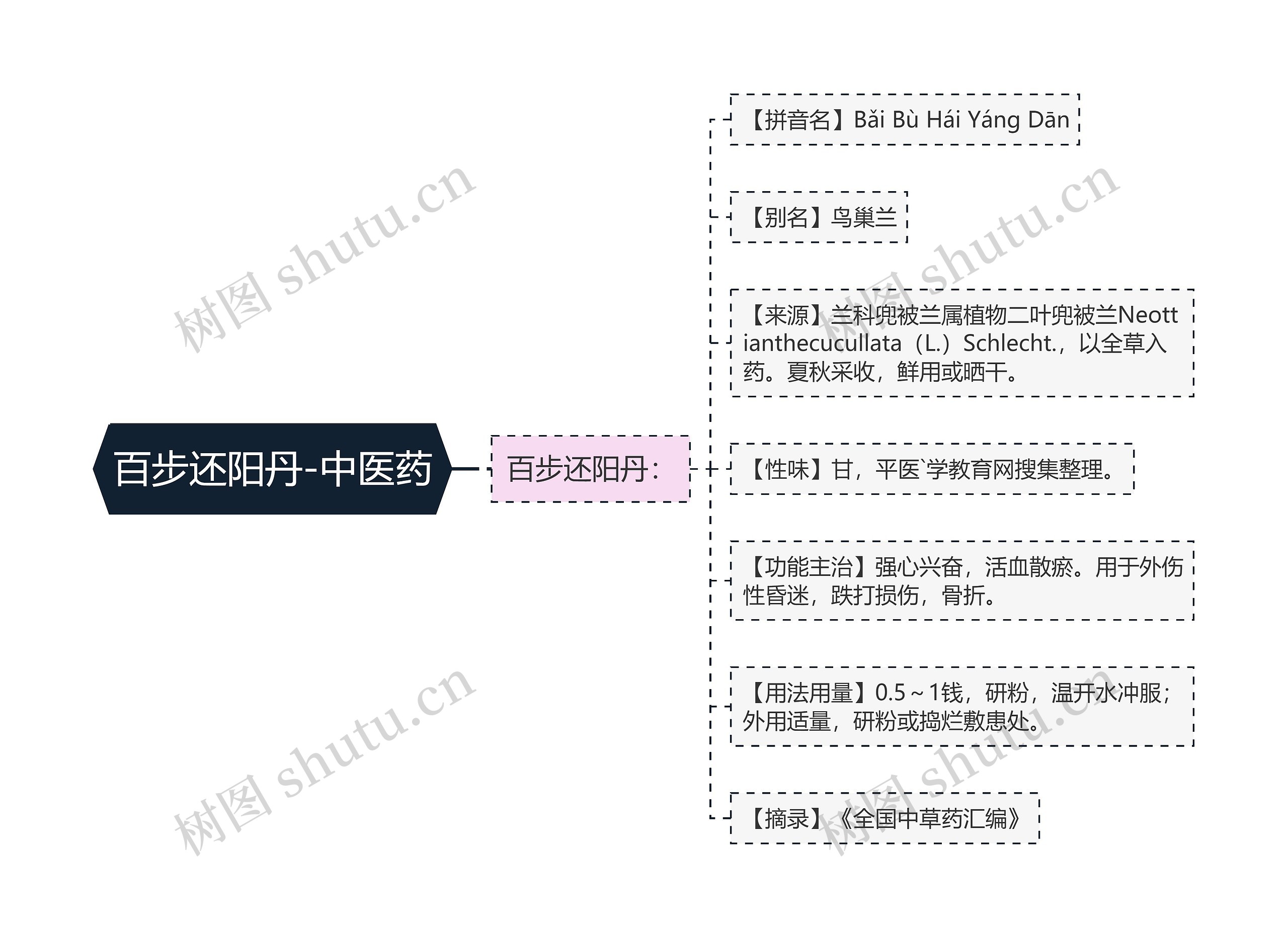 百步还阳丹-中医药思维导图