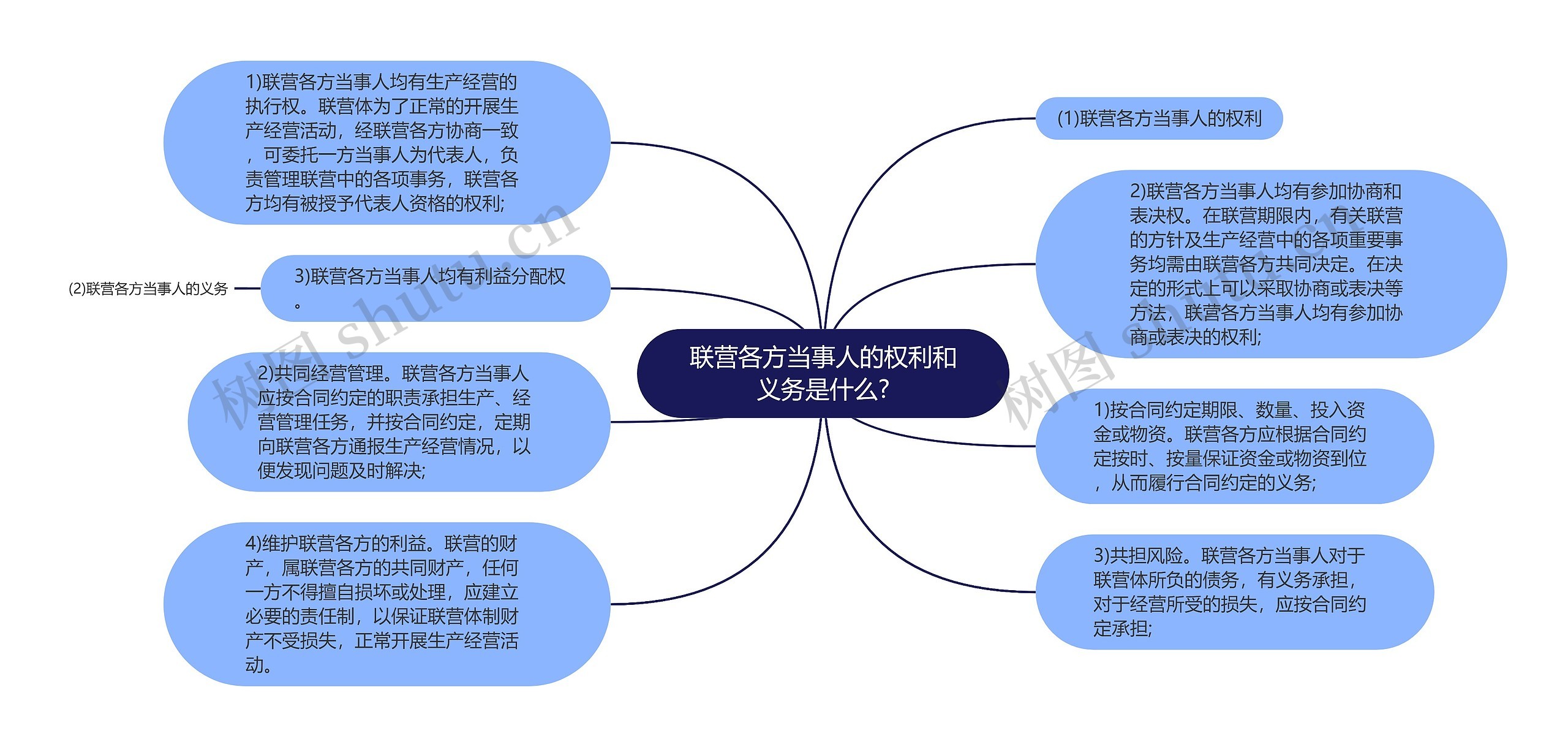 联营各方当事人的权利和义务是什么?思维导图