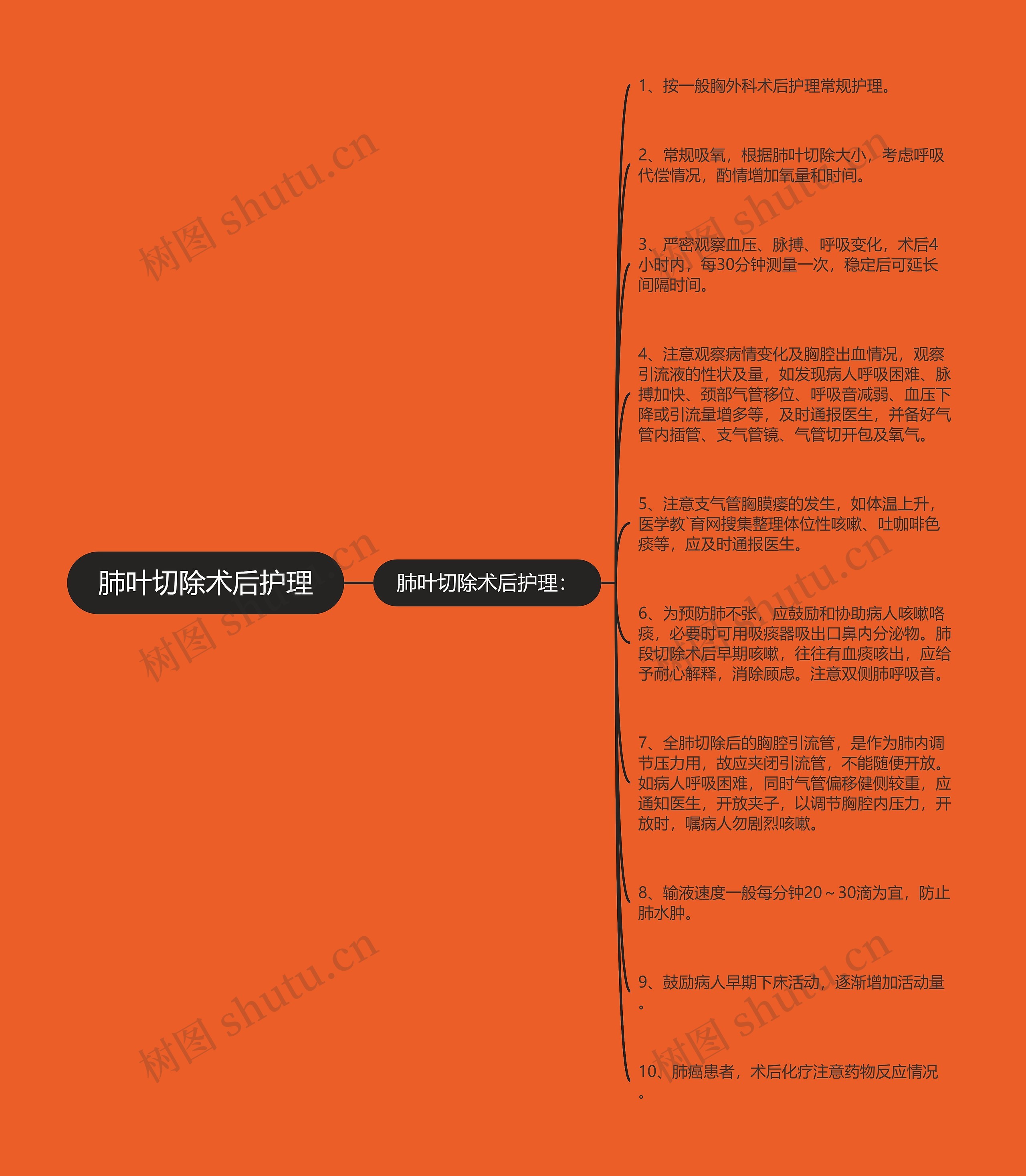 肺叶切除术后护理思维导图