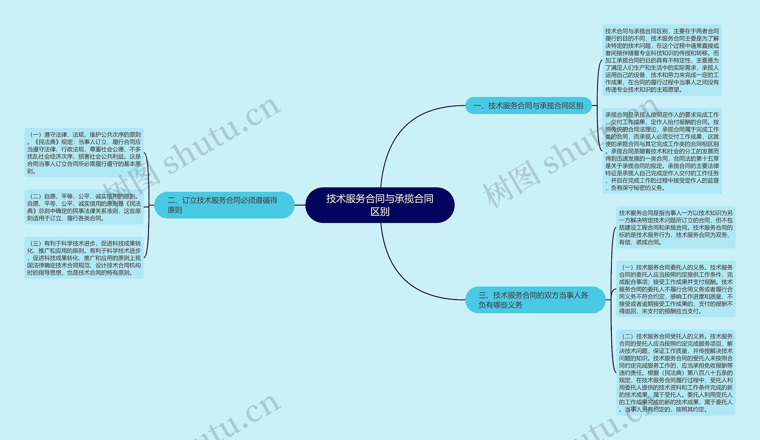 技术服务合同与承揽合同区别思维导图