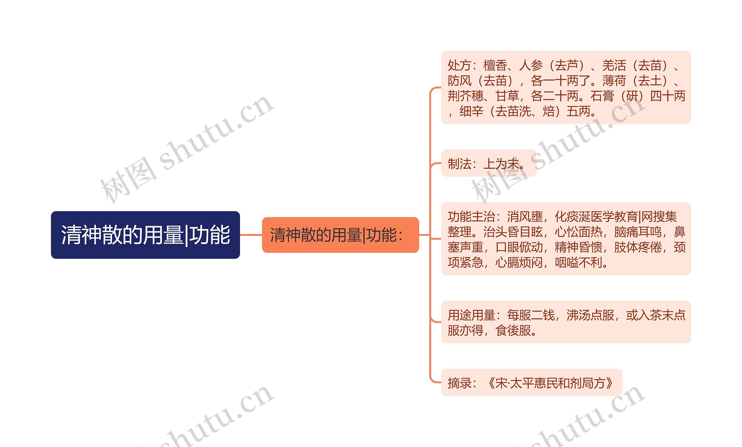 清神散的用量|功能思维导图