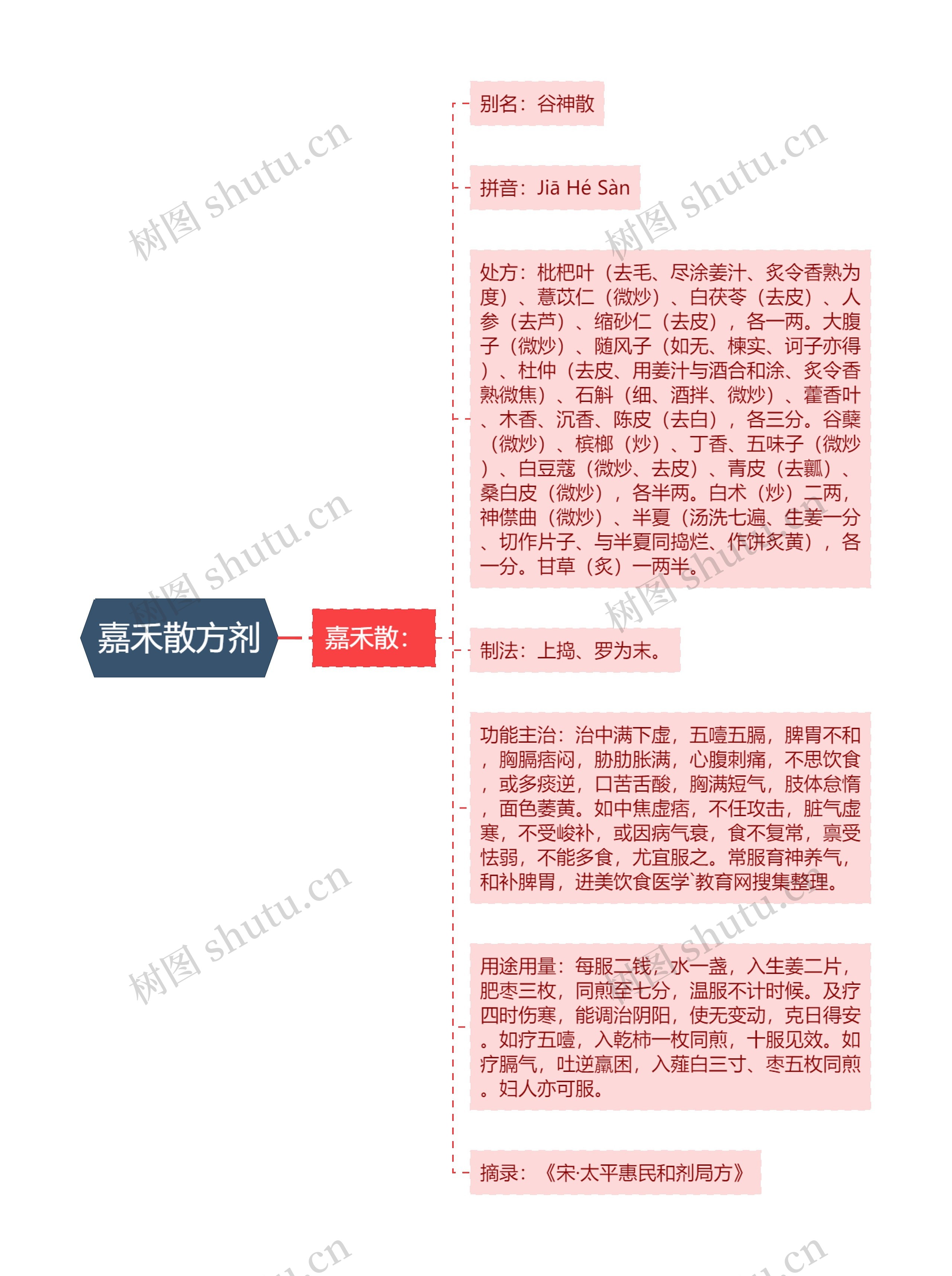嘉禾散方剂