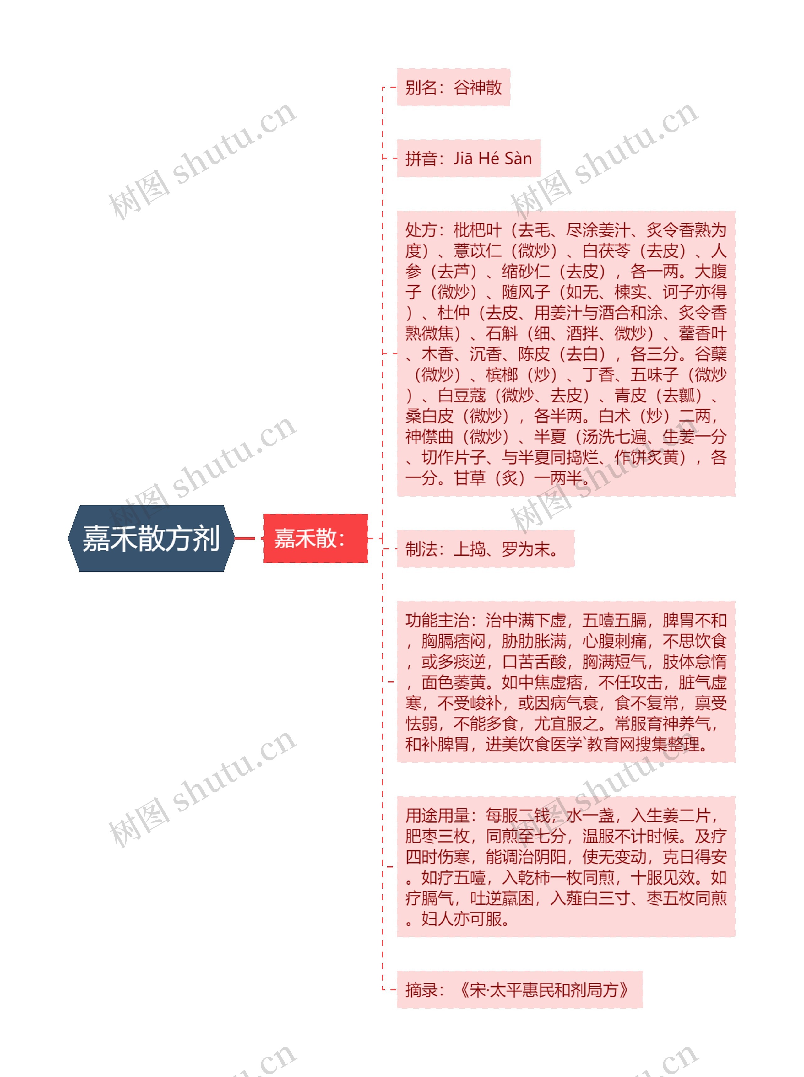 嘉禾散方剂思维导图