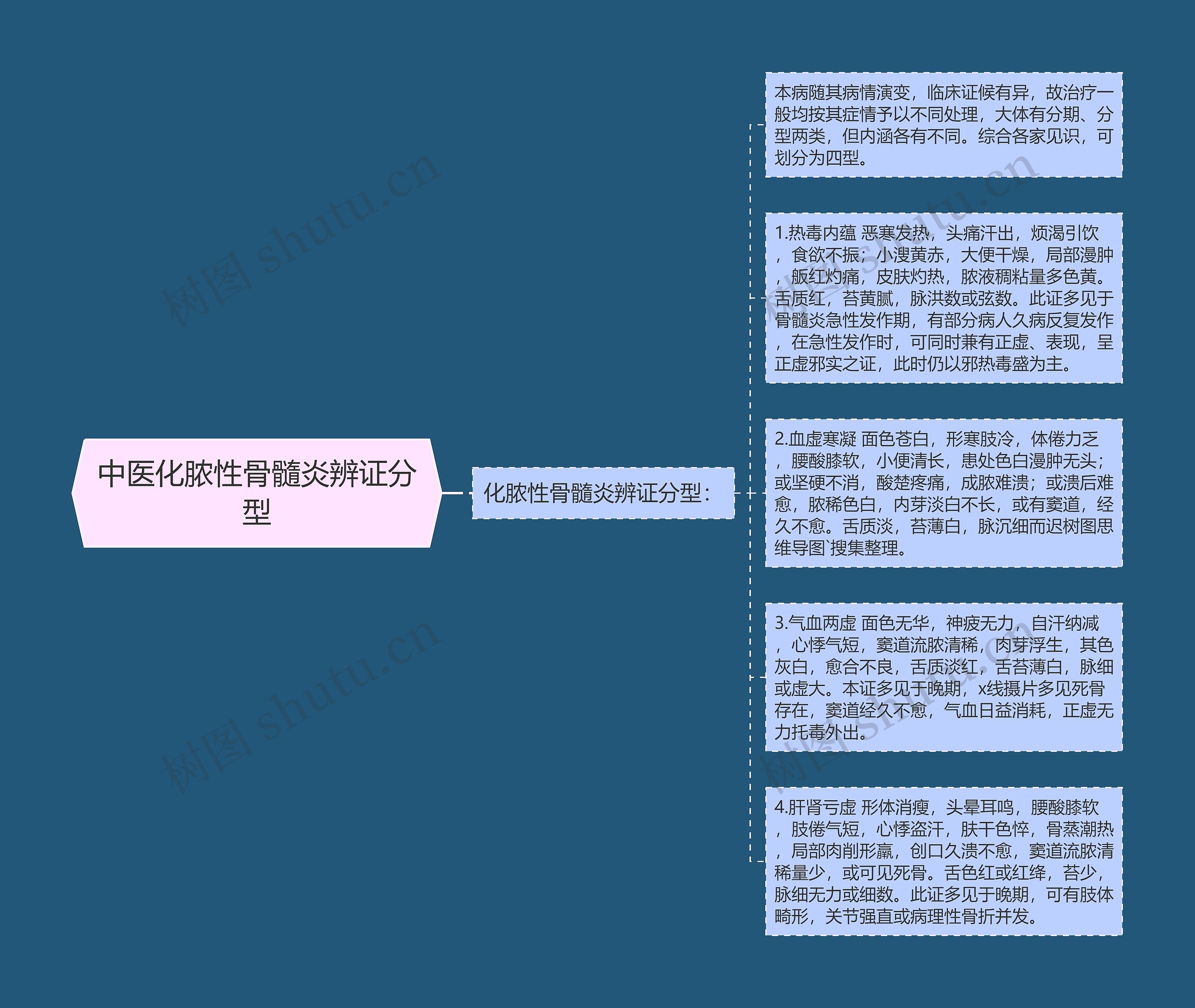 中医化脓性骨髓炎辨证分型思维导图