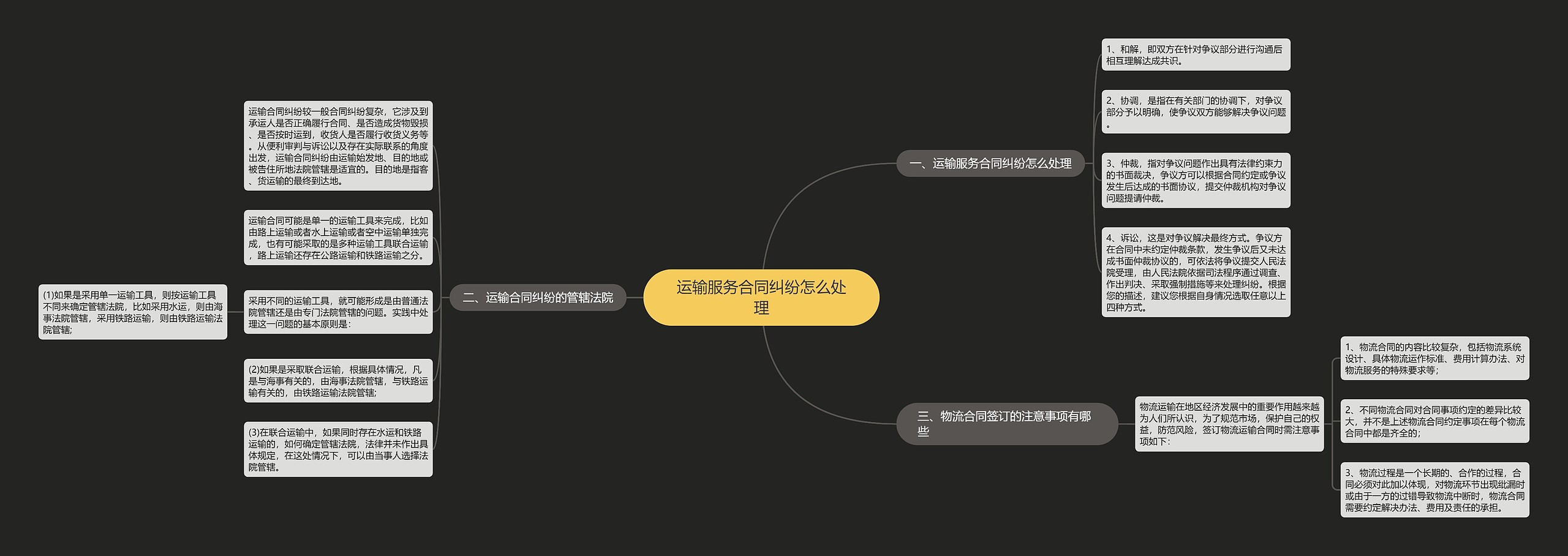 运输服务合同纠纷怎么处理思维导图