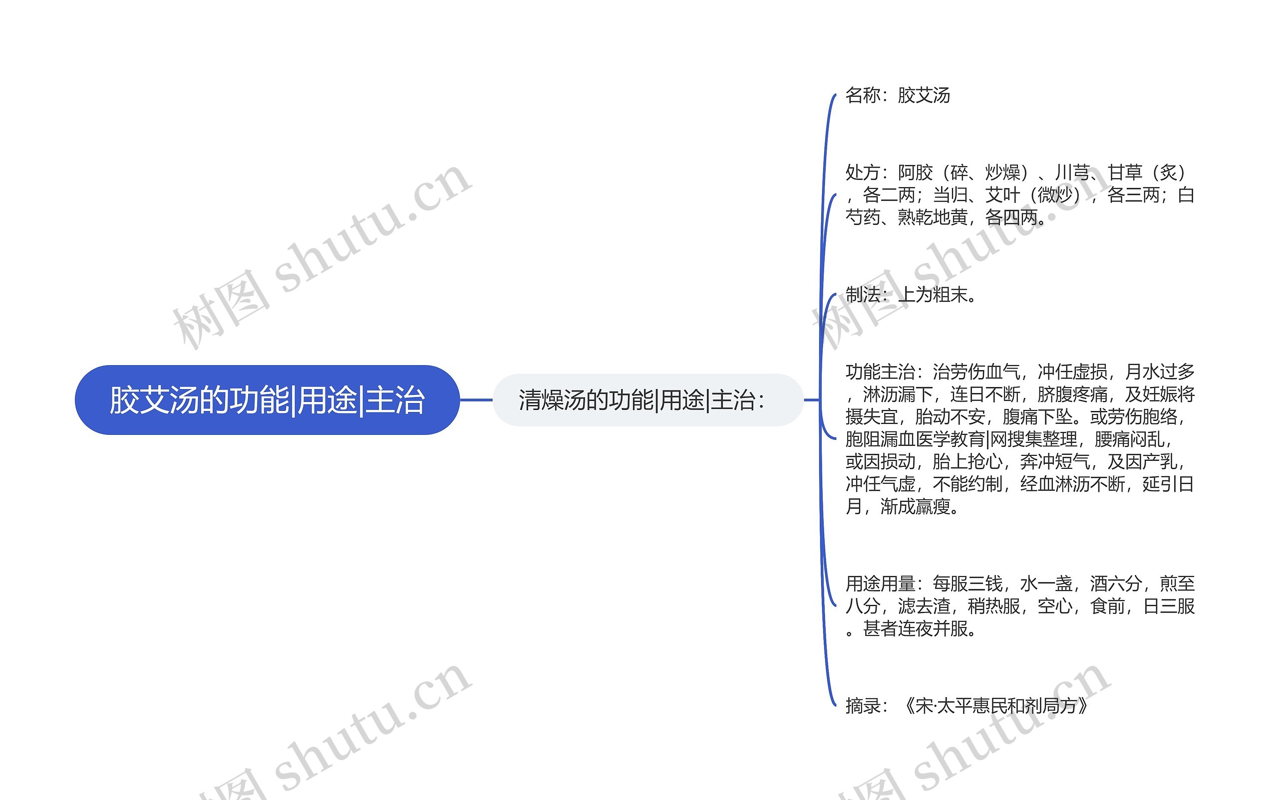 胶艾汤的功能|用途|主治思维导图