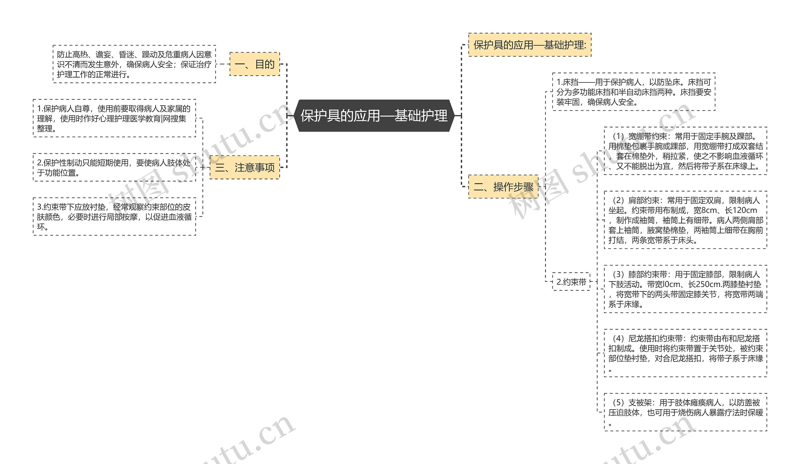 保护具的应用—基础护理 保护具的应用—基础护理
