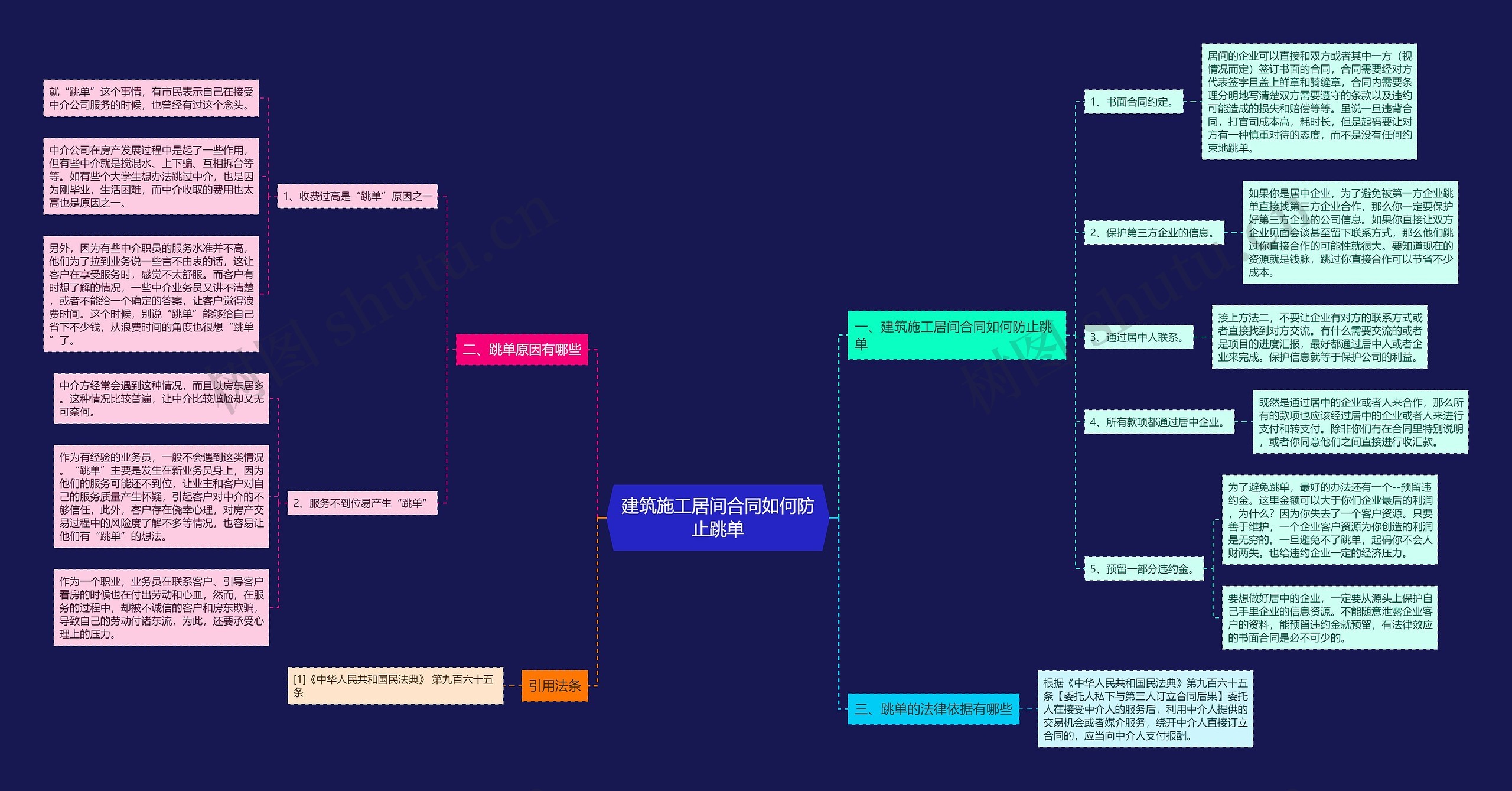 建筑施工居间合同如何防止跳单思维导图