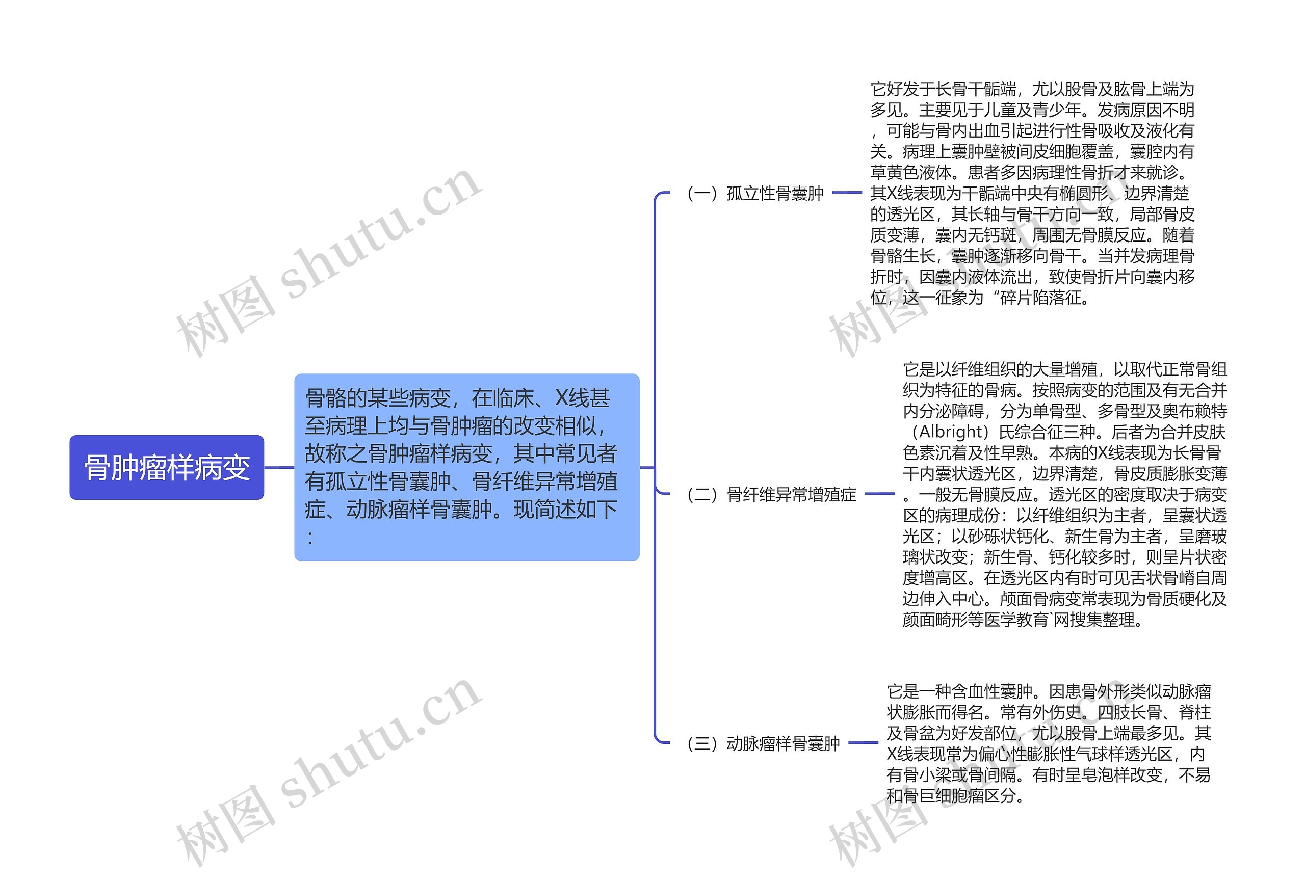 骨肿瘤样病变思维导图