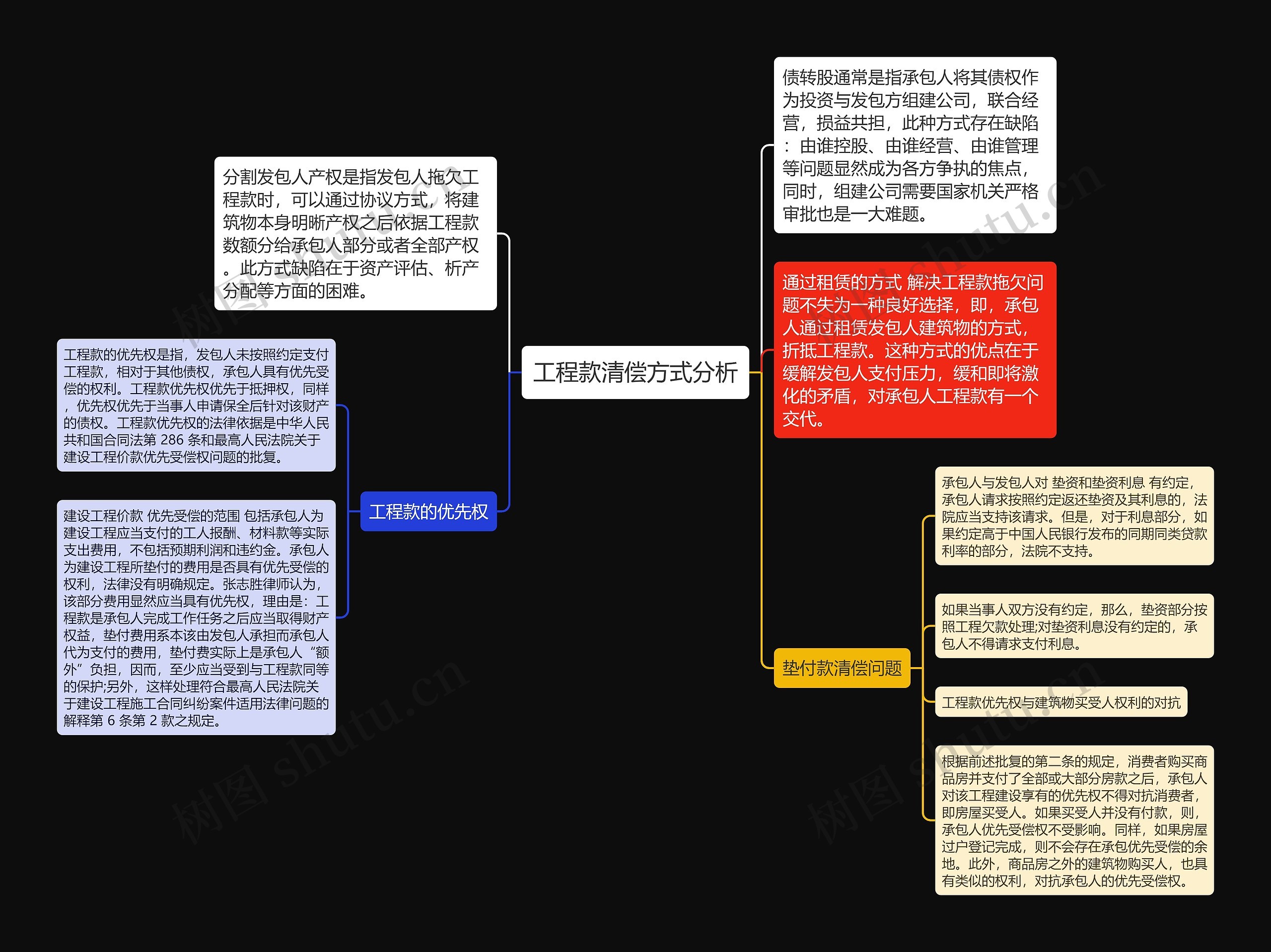 工程款清偿方式分析思维导图