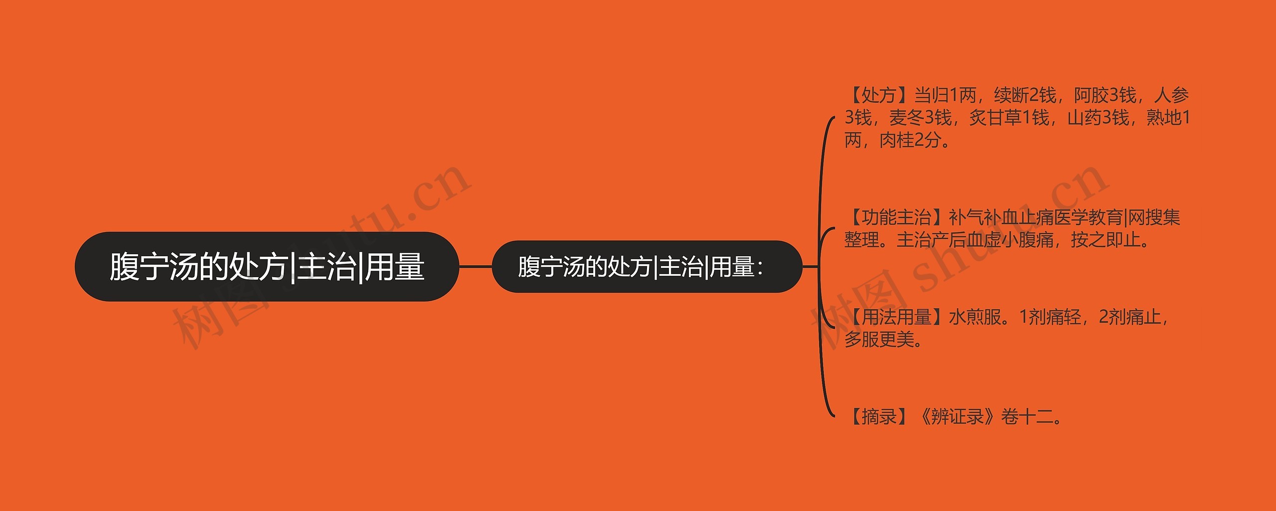 腹宁汤的处方|主治|用量思维导图