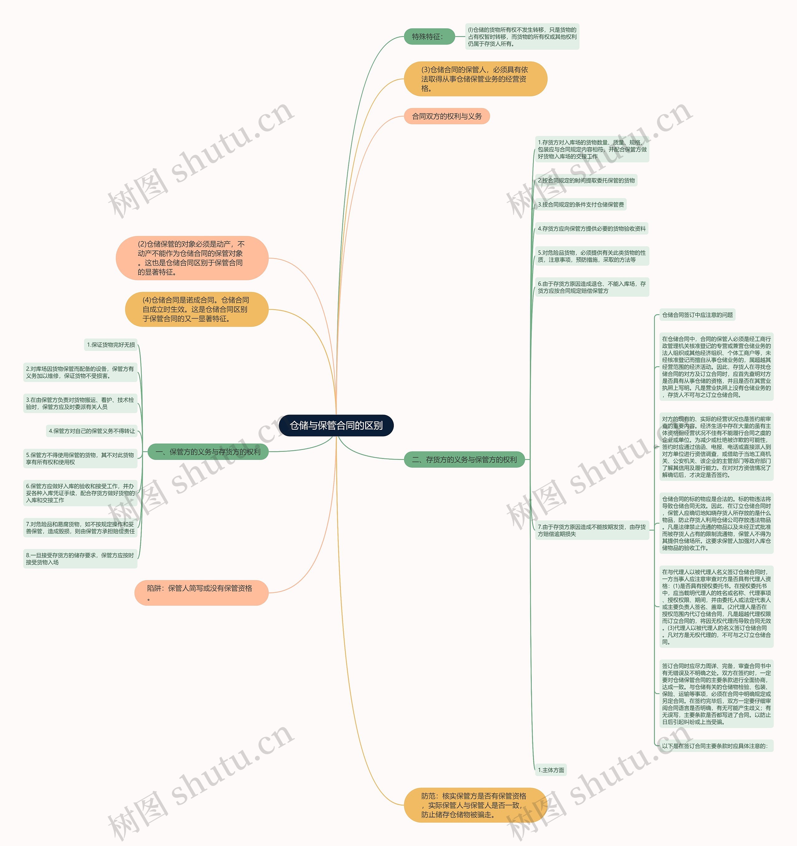 仓储与保管合同的区别思维导图