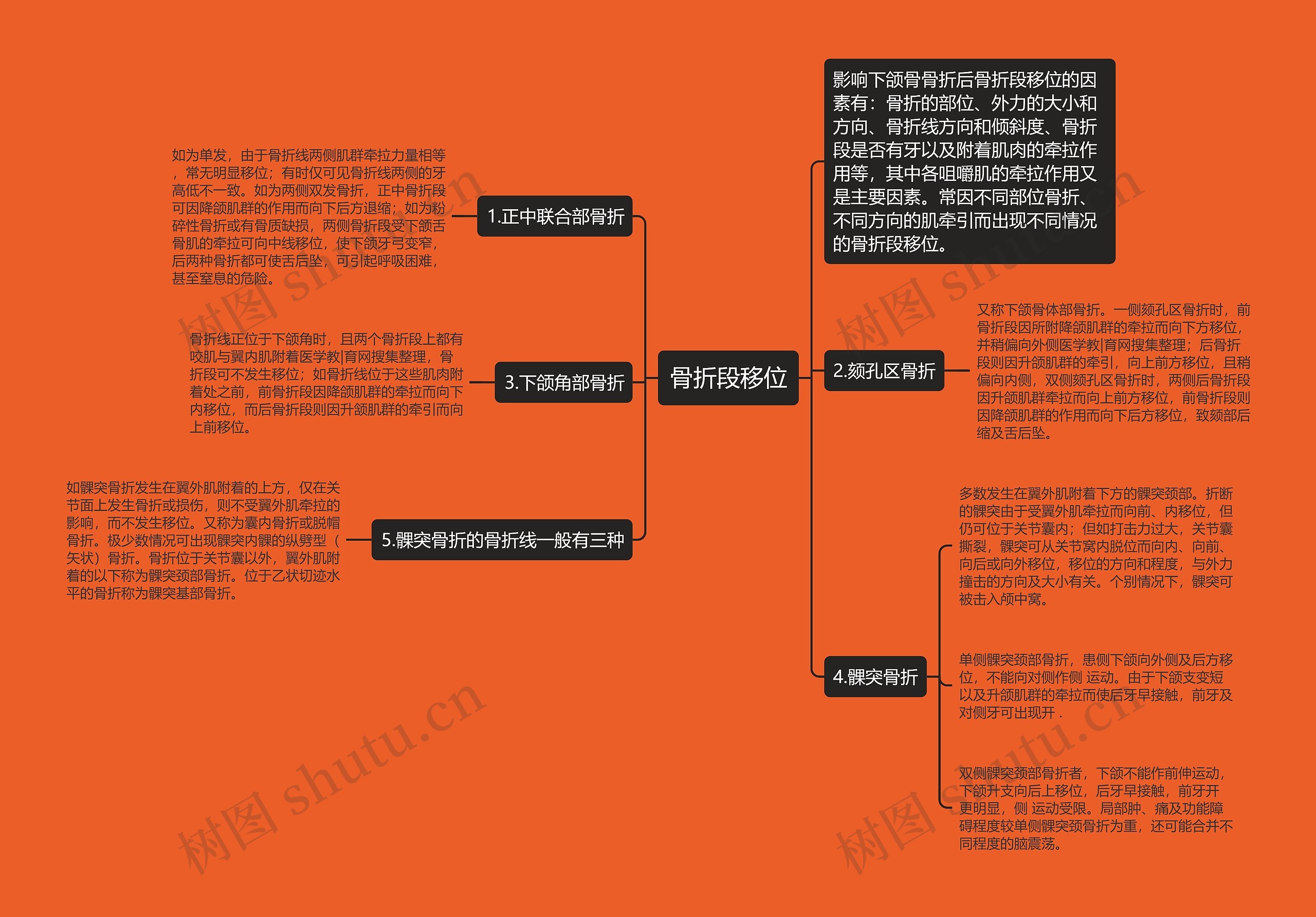 骨折段移位思维导图