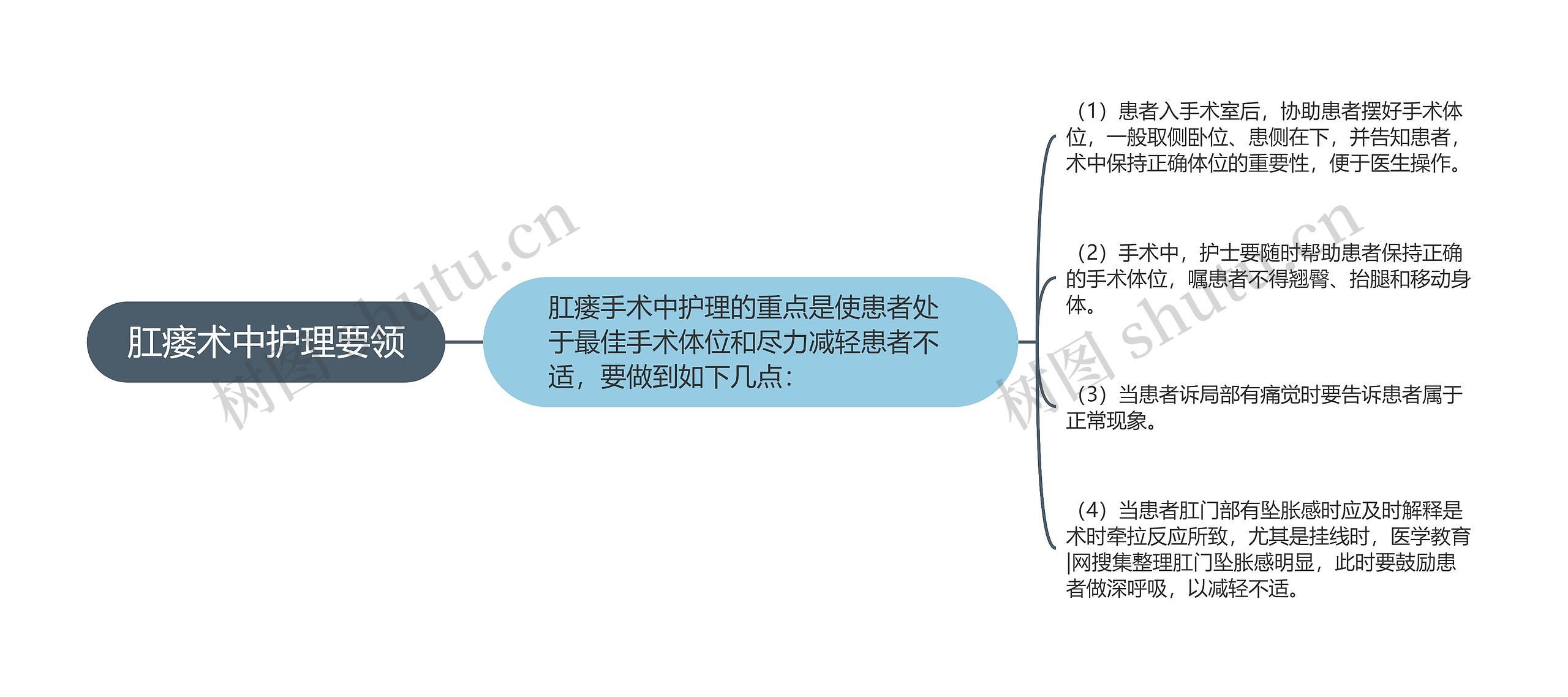 肛瘘术中护理要领思维导图