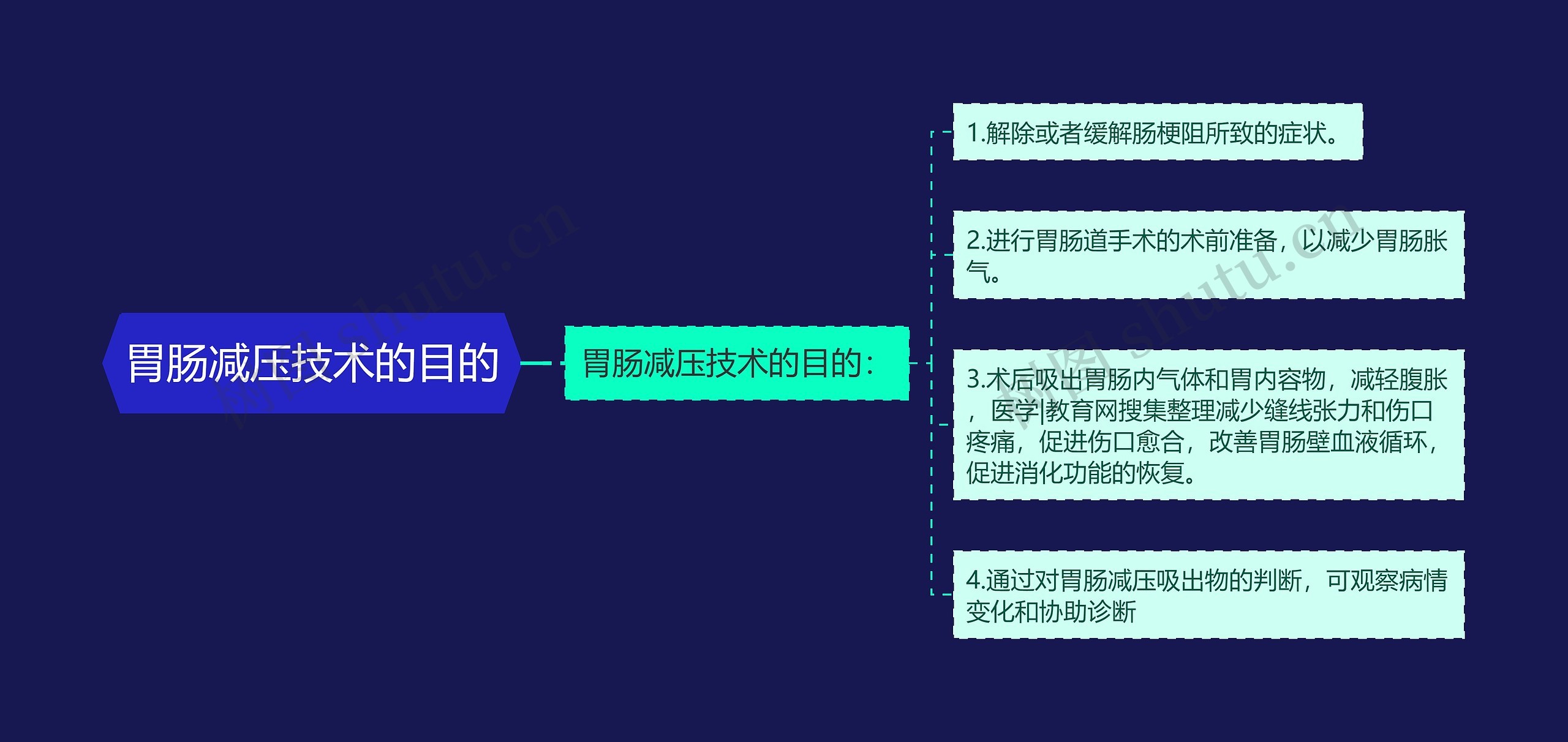 胃肠减压技术的目的