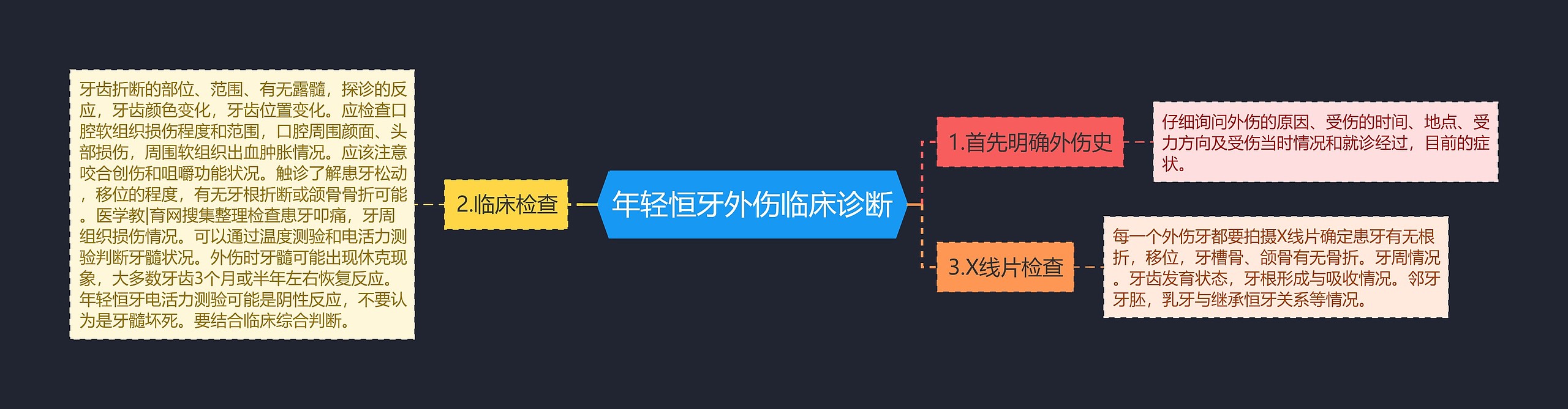 年轻恒牙外伤临床诊断思维导图