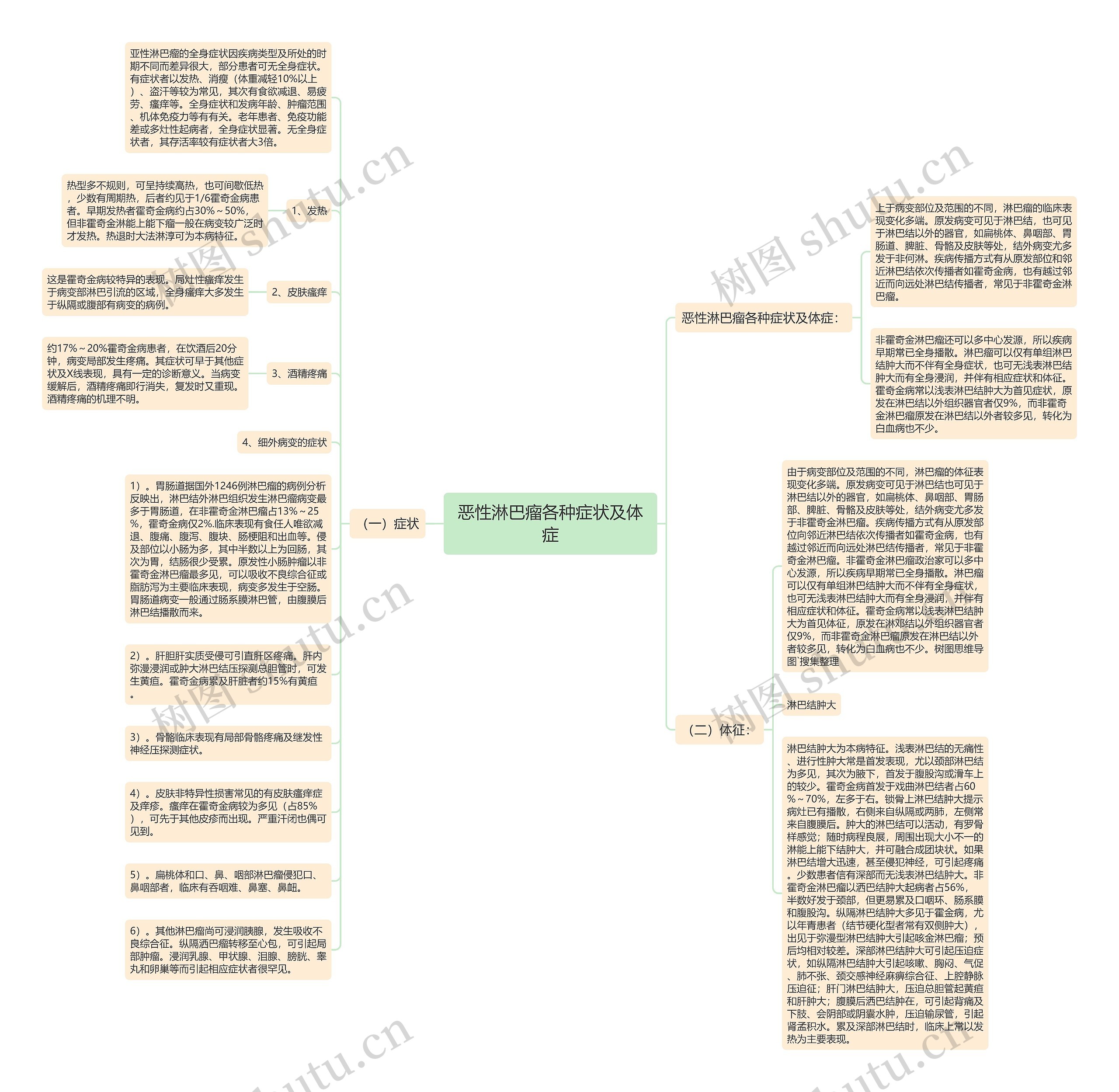 恶性淋巴瘤各种症状及体症思维导图