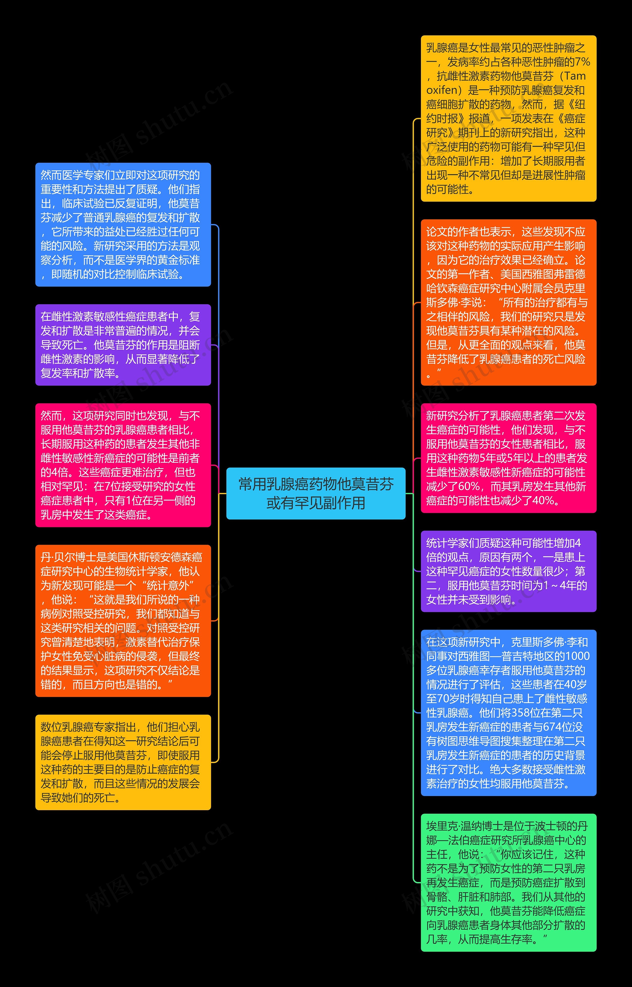 常用乳腺癌药物他莫昔芬或有罕见副作用思维导图