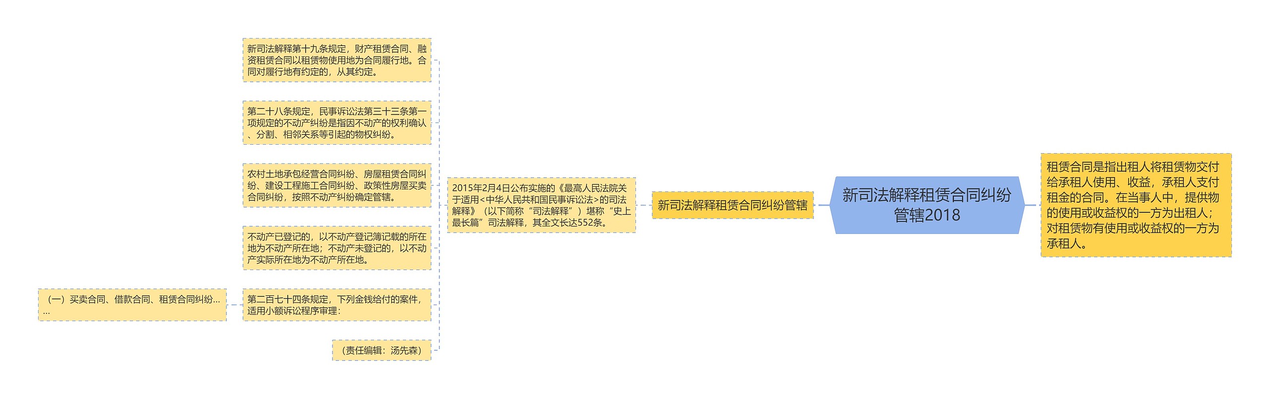 新司法解释租赁合同纠纷管辖2018 新司法解释租赁合同纠纷管辖2018