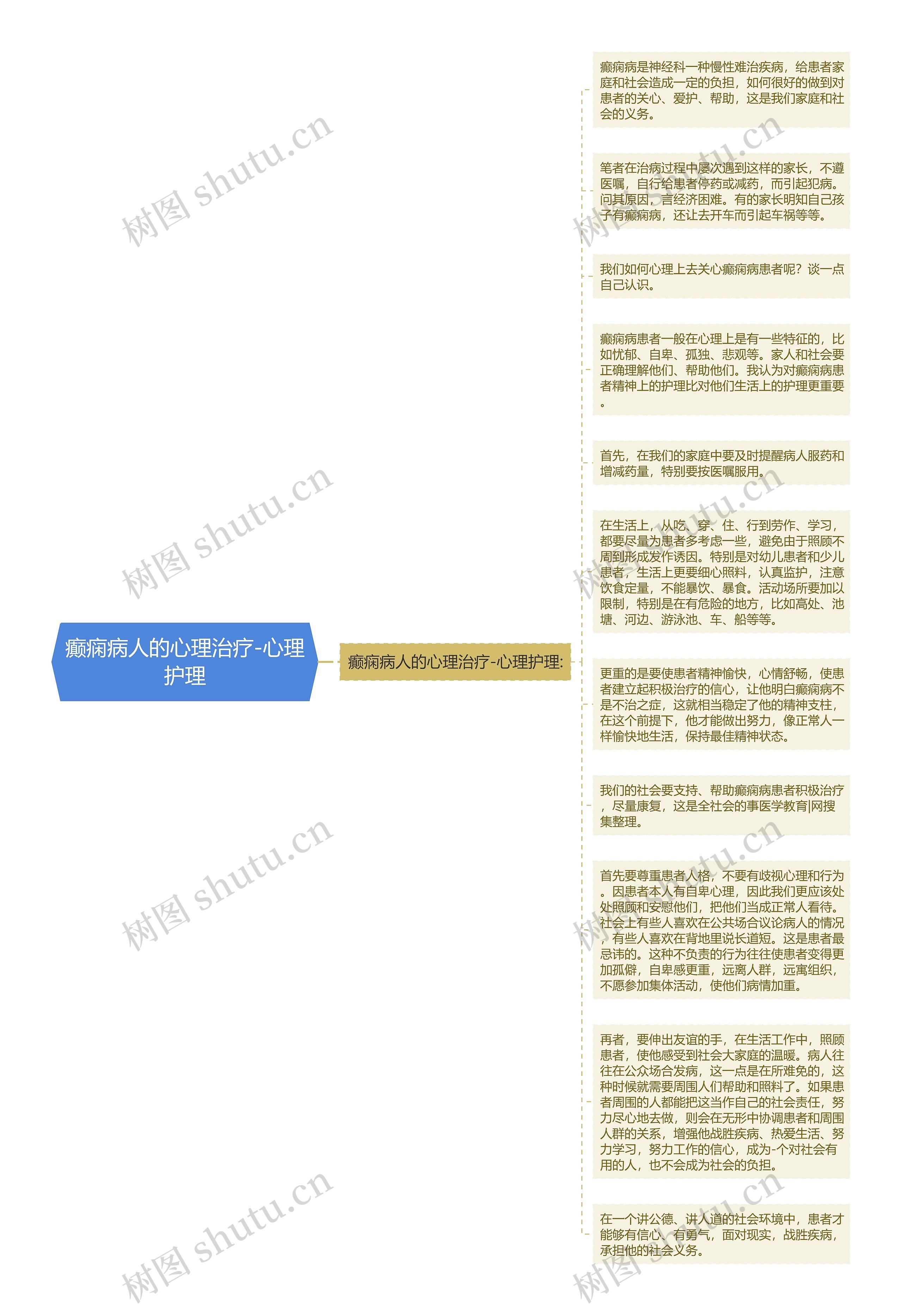 癫痫病人的心理治疗-心理护理思维导图