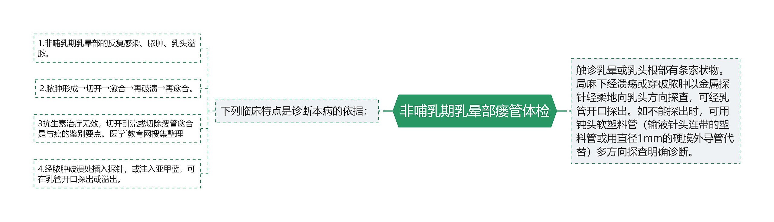 非哺乳期乳晕部瘘管体检 非哺乳期乳晕部瘘管体检