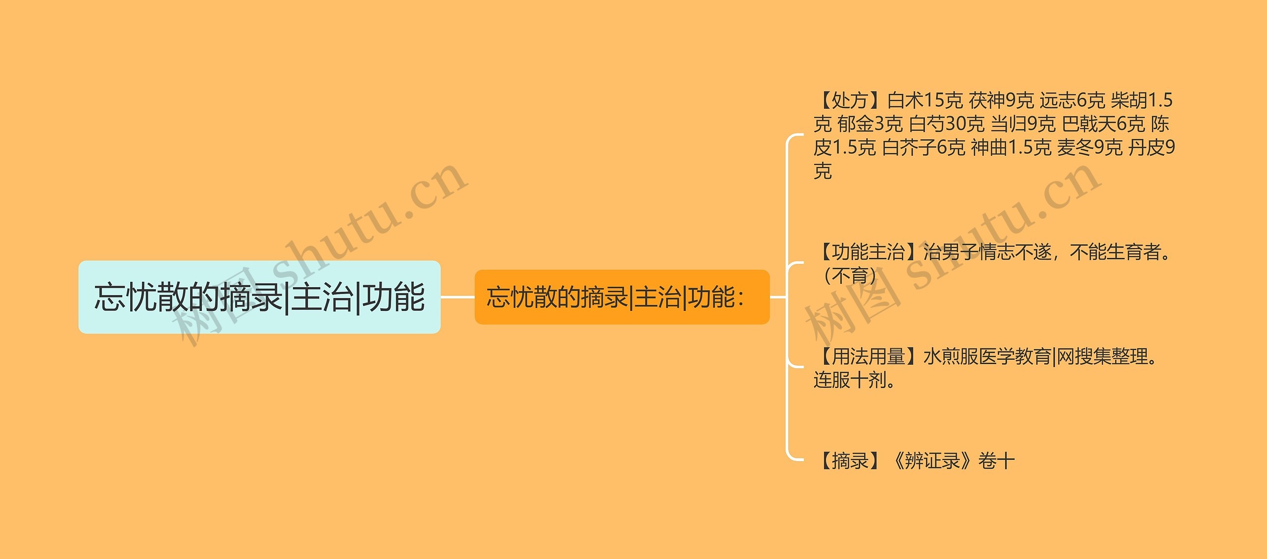 忘忧散的摘录|主治|功能思维导图