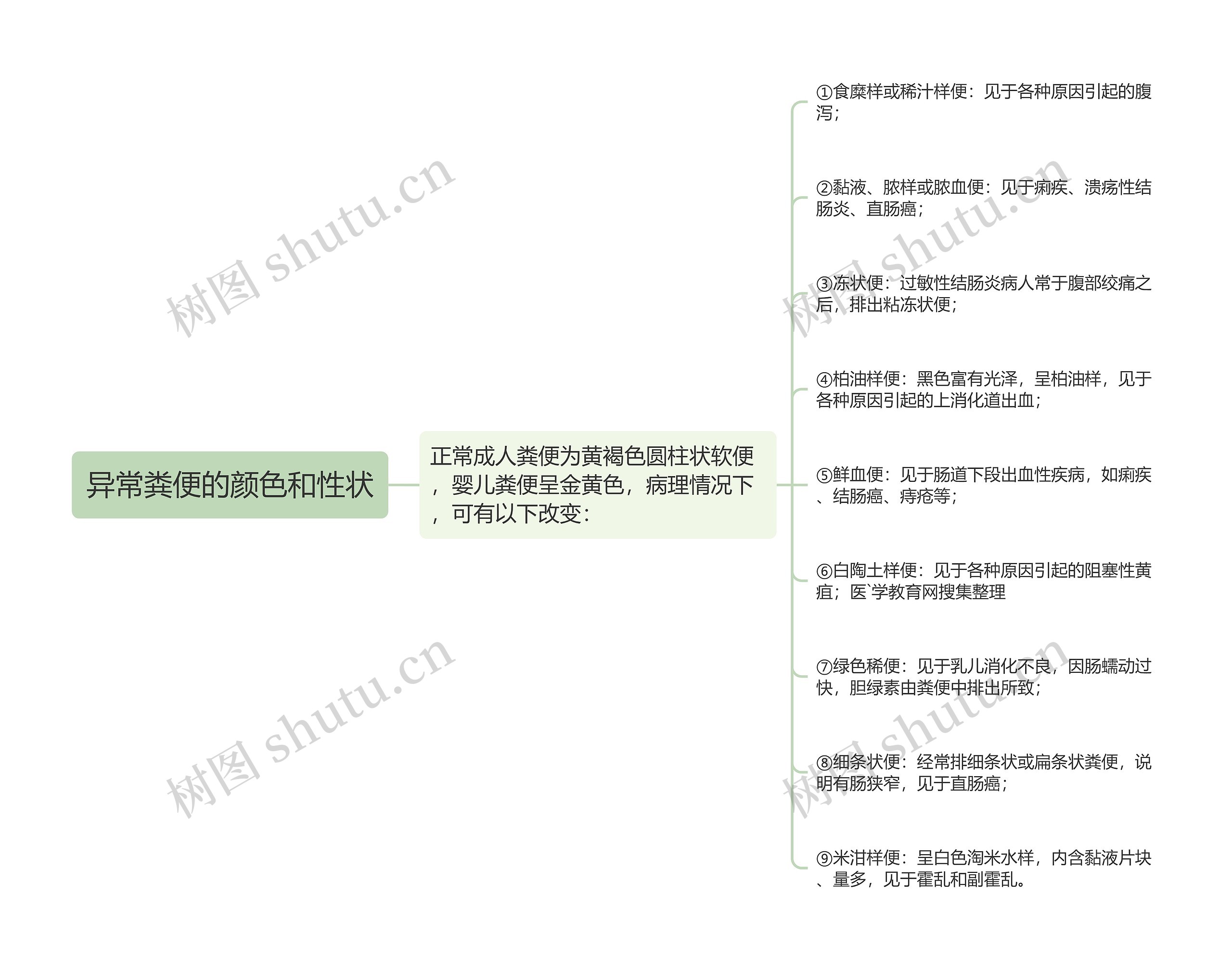 异常粪便的颜色和性状思维导图