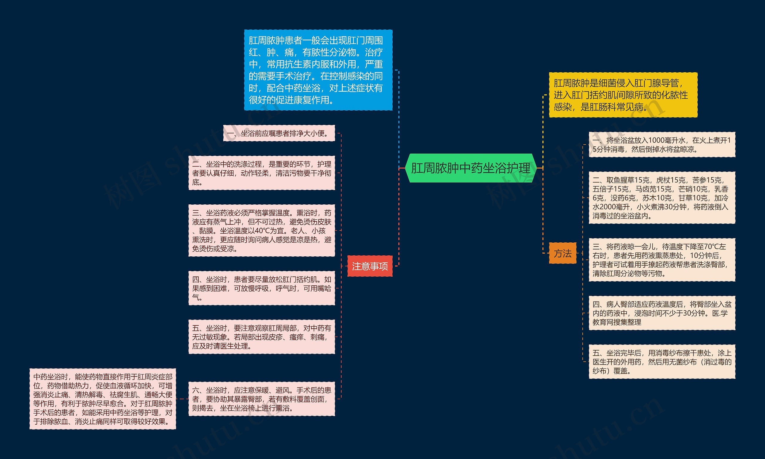 肛周脓肿中药坐浴护理思维导图