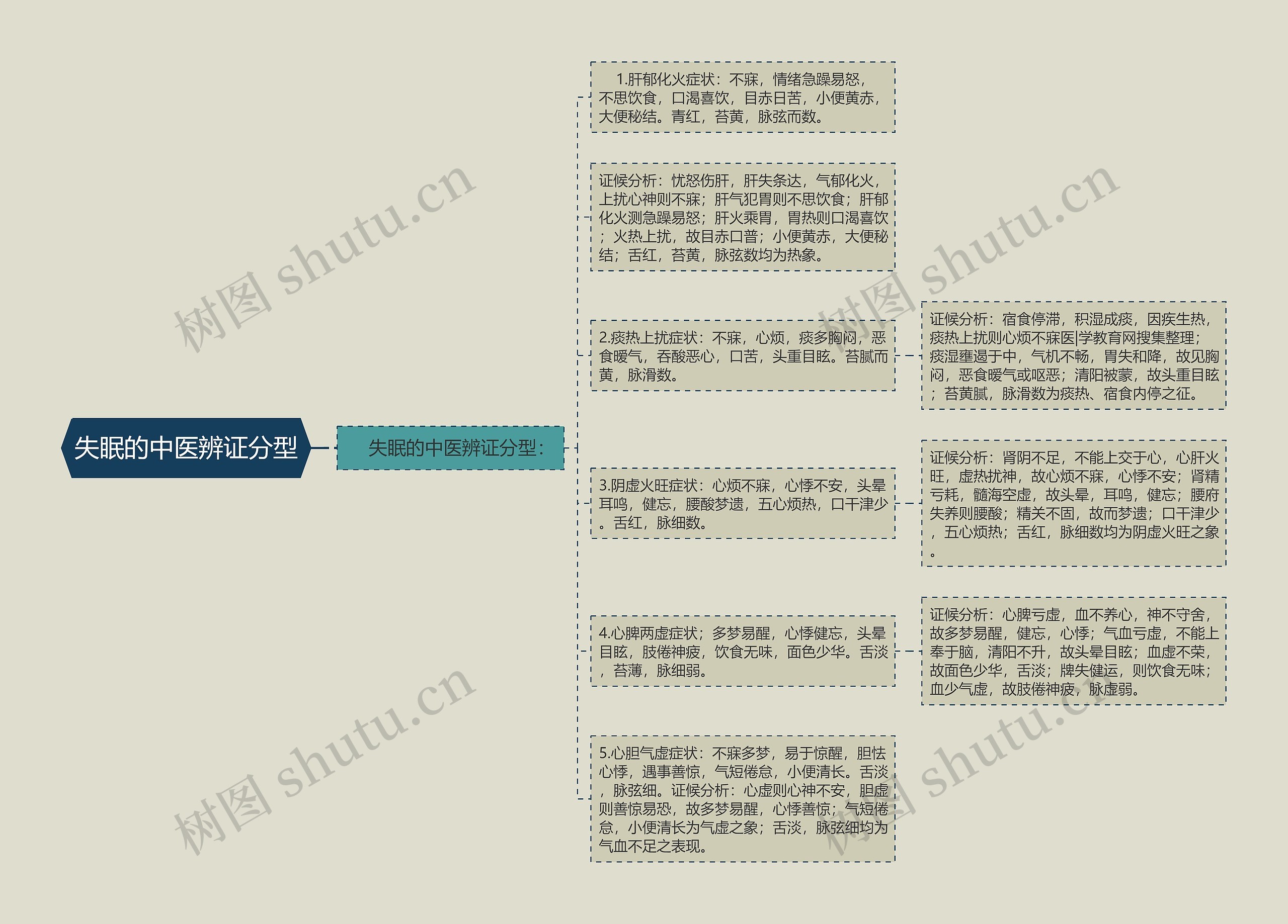 失眠的中医辨证分型