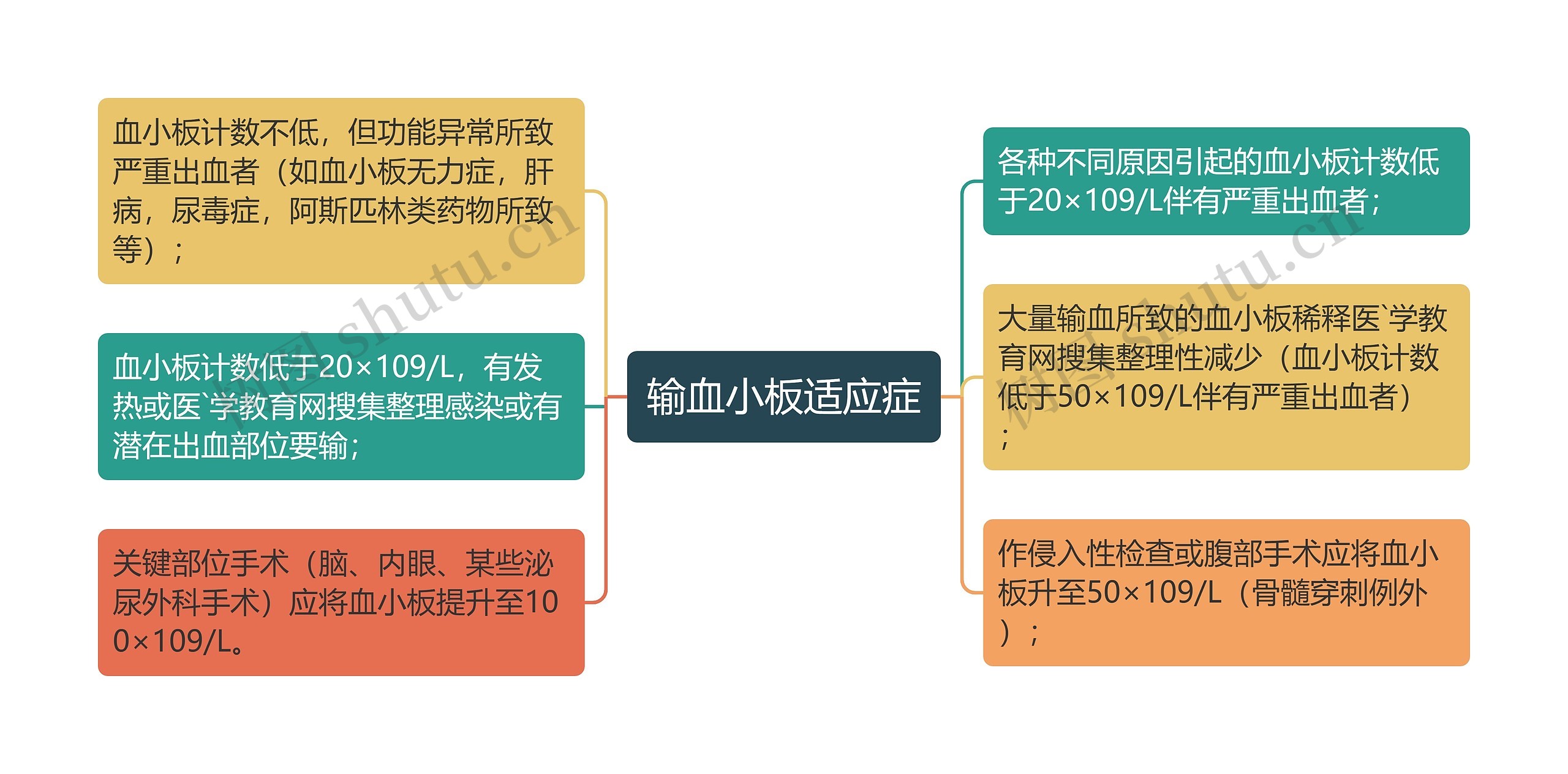 输血小板适应症思维导图