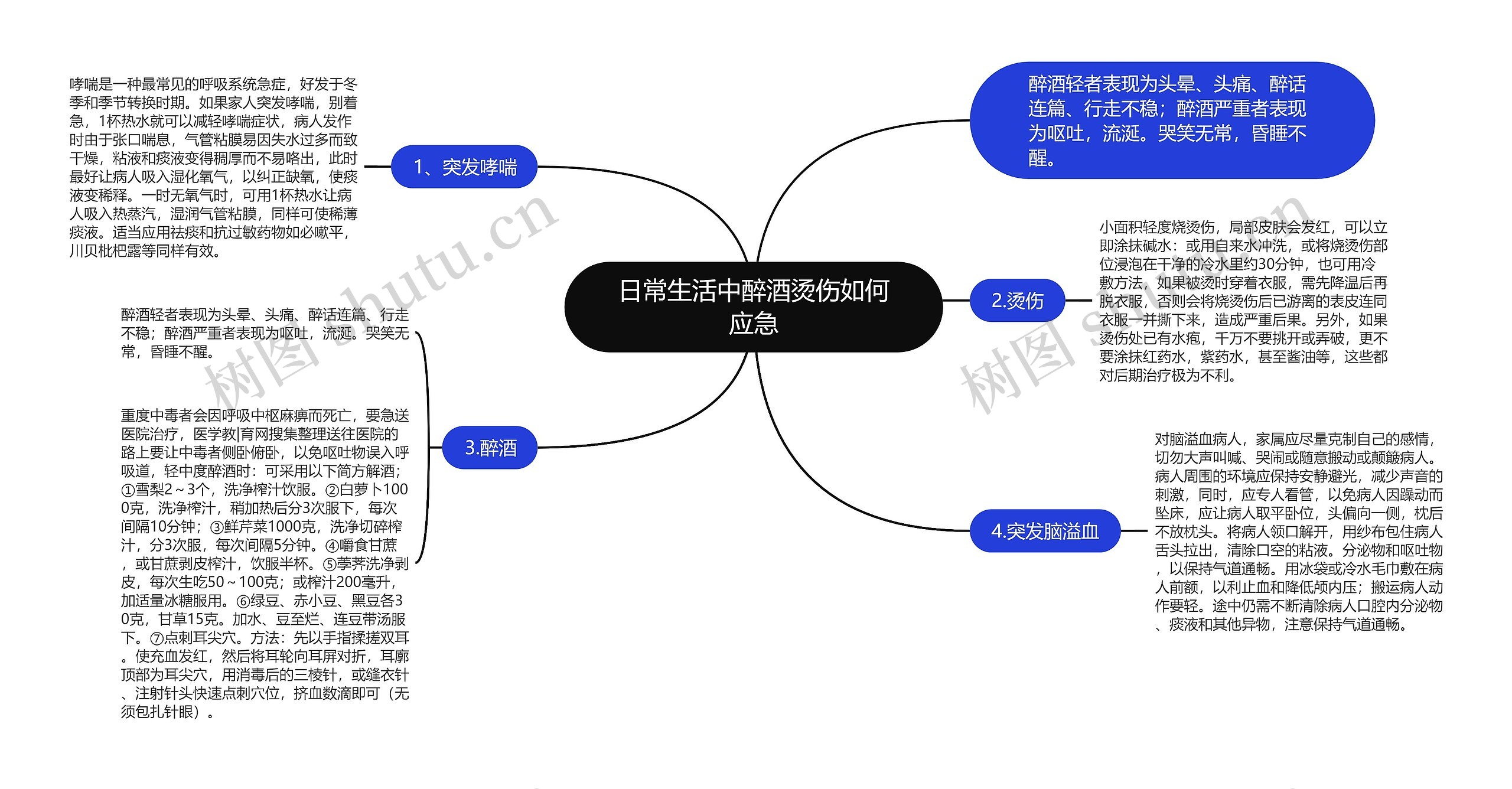 日常生活中醉酒烫伤如何应急思维导图