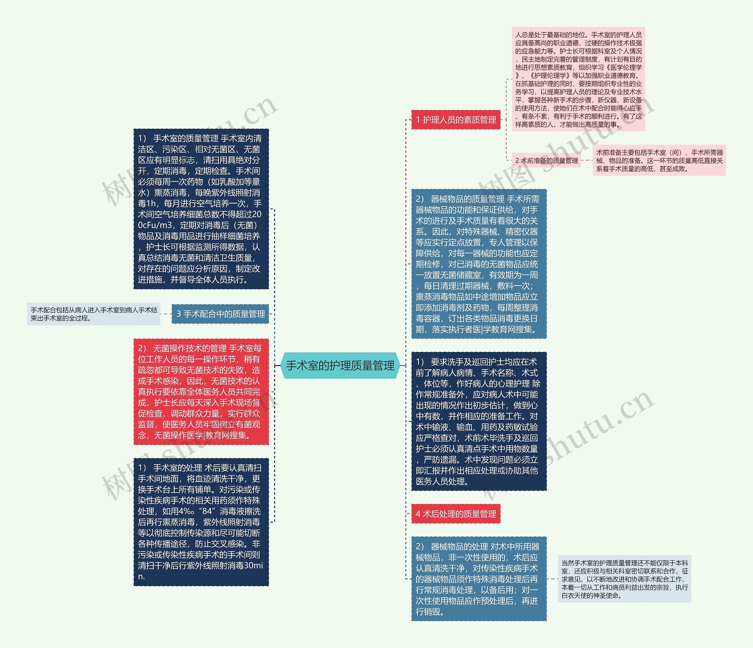 手术室的护理质量管理思维导图