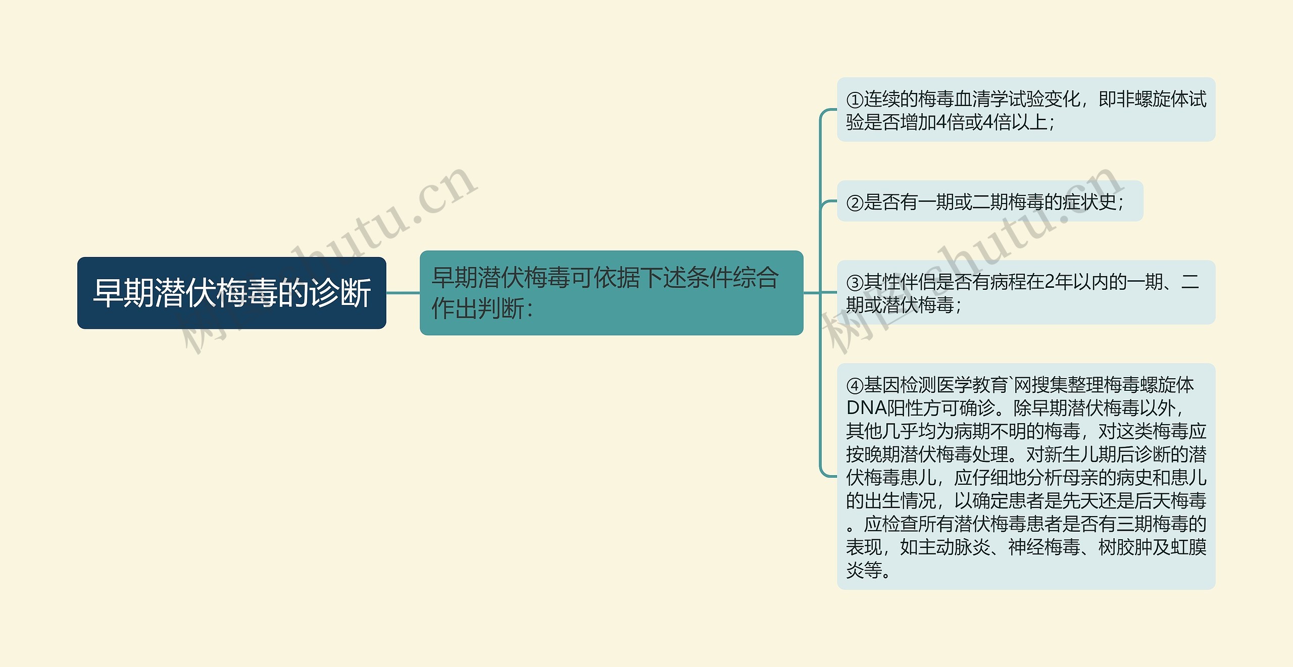 早期潜伏梅毒的诊断 早期潜伏梅毒的诊断