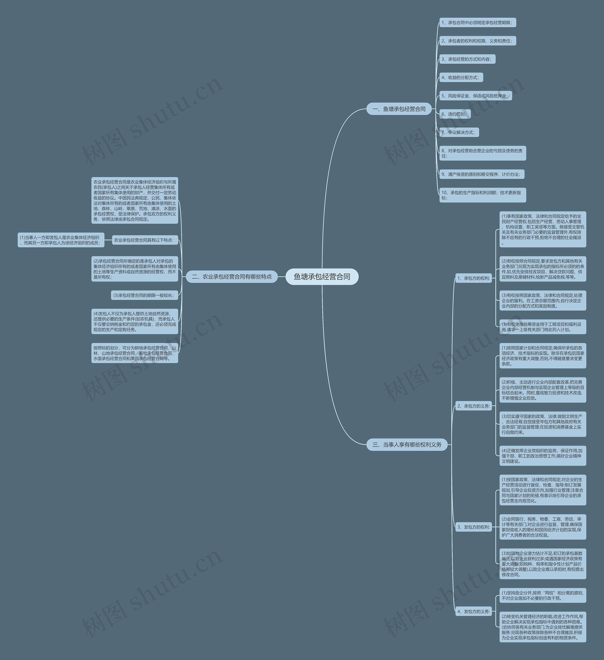 鱼塘承包经营合同思维导图