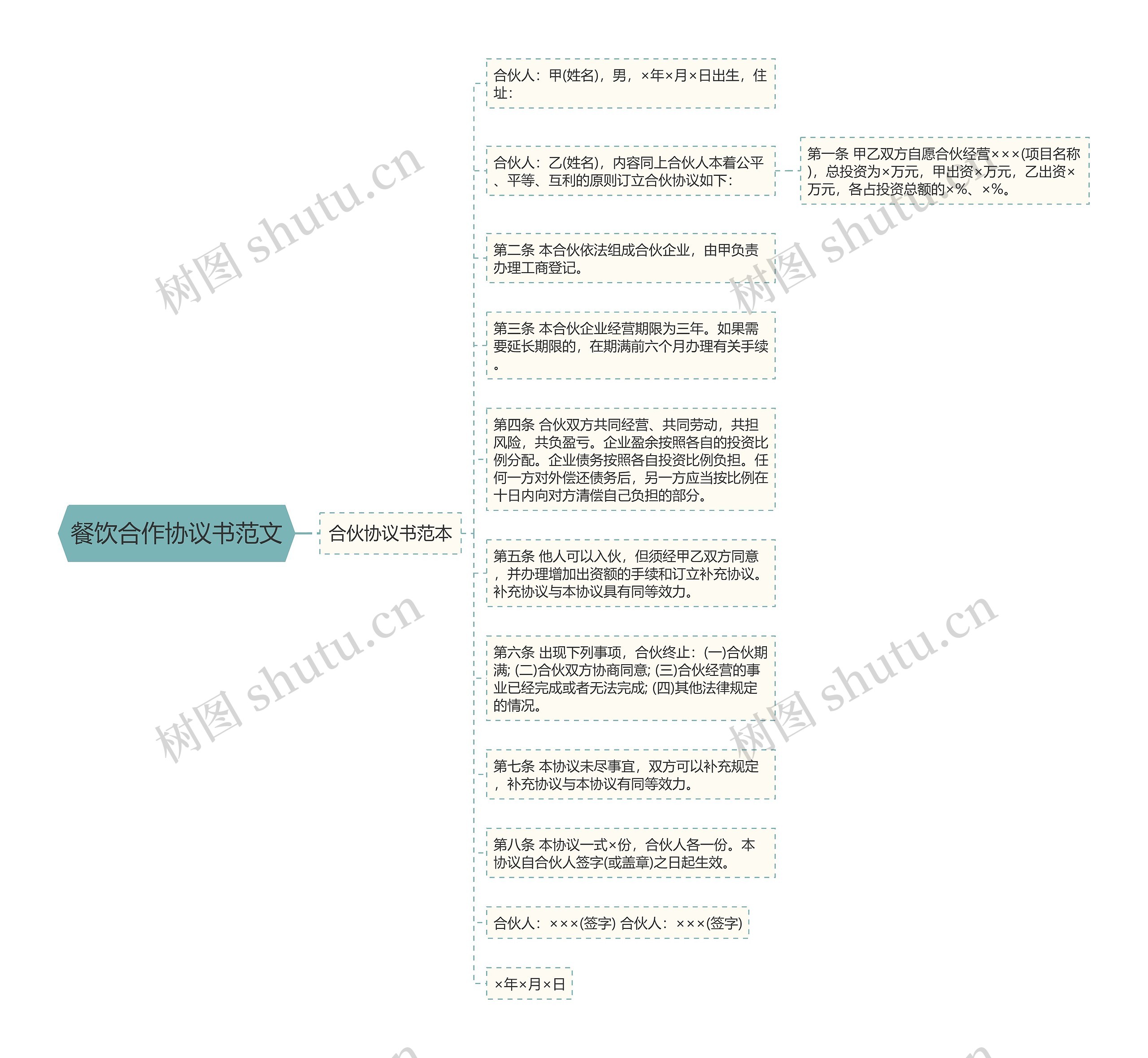 餐饮合作协议书范文思维导图