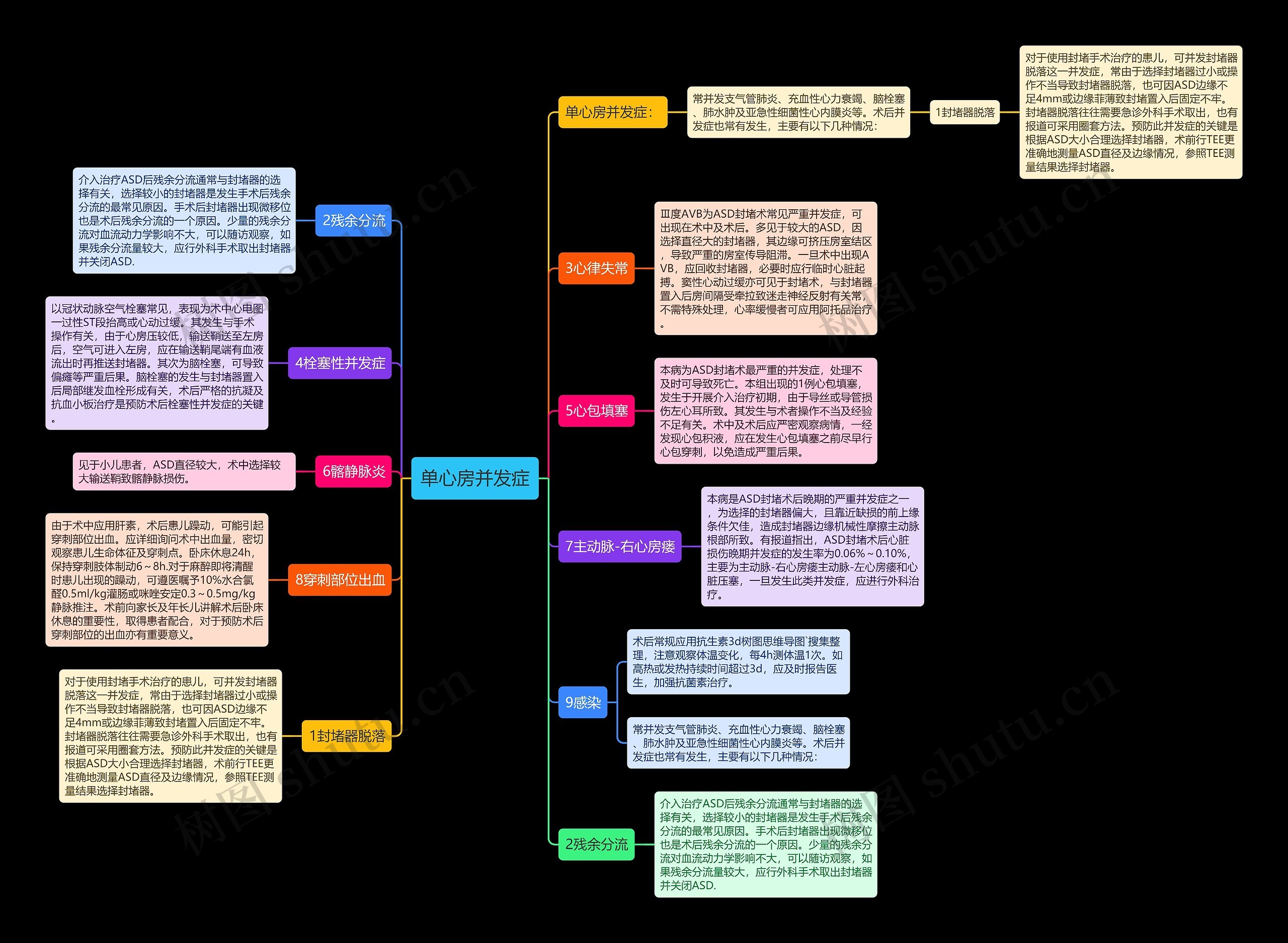 单心房并发症思维导图