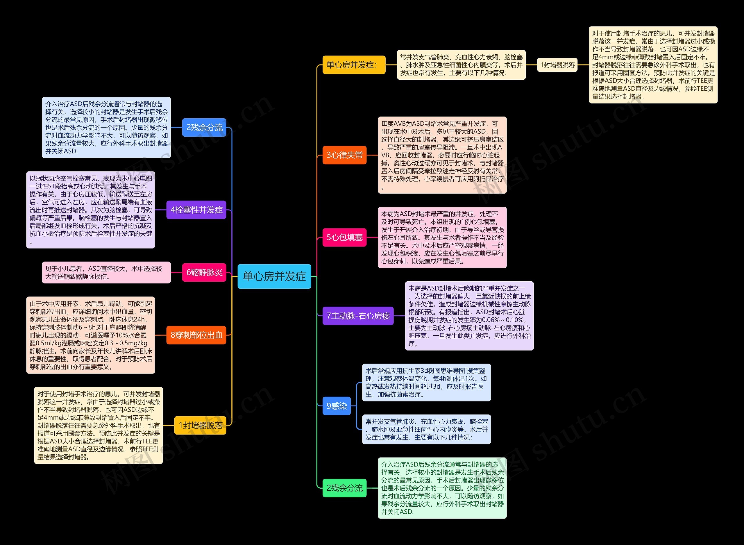 单心房并发症 单心房并发症