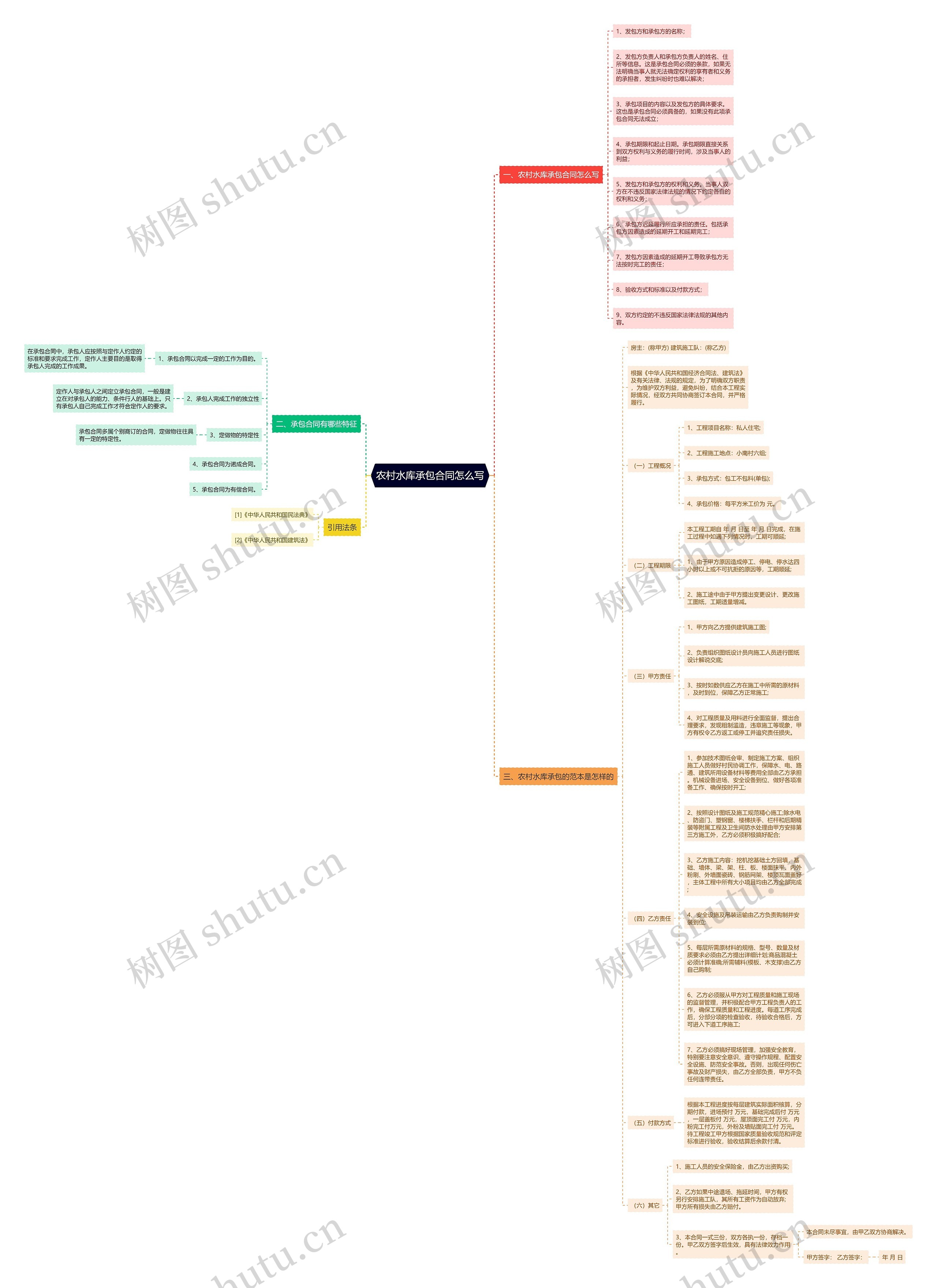 农村水库承包合同怎么写思维导图