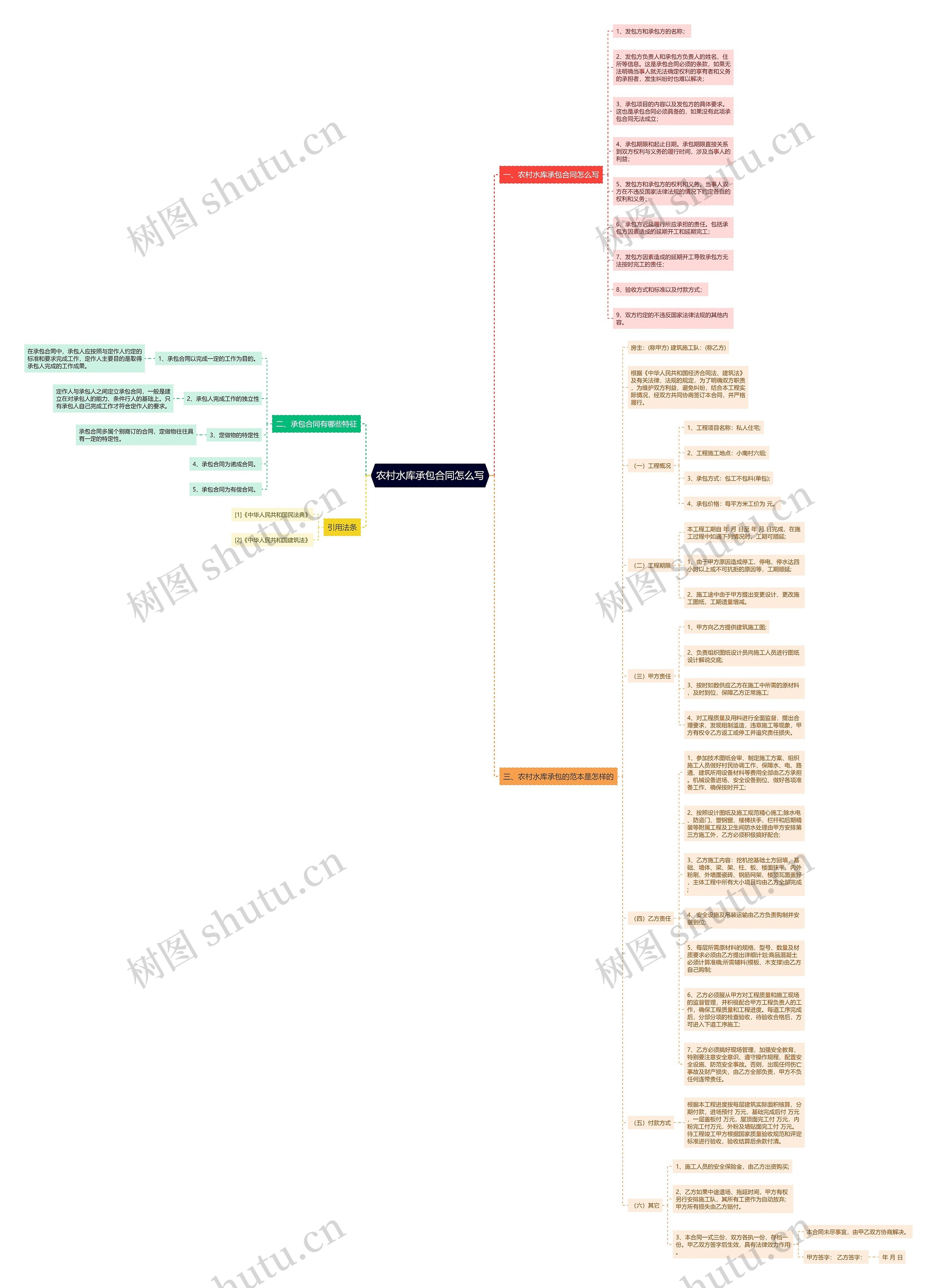 农村水库承包合同怎么写 农村水库承包合同怎么写