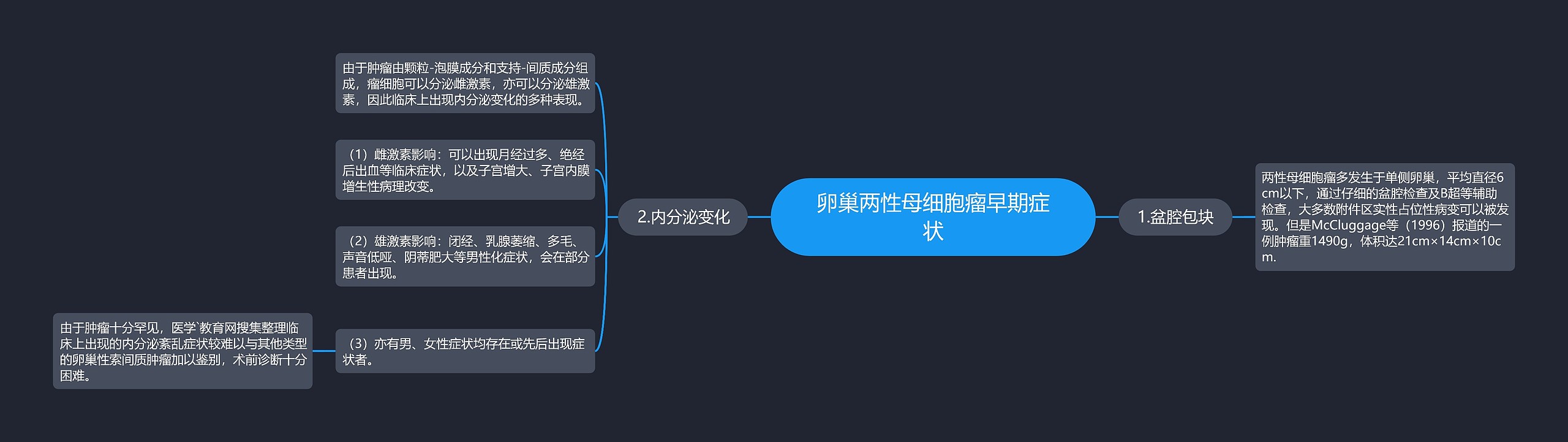 卵巢两性母细胞瘤早期症状思维导图