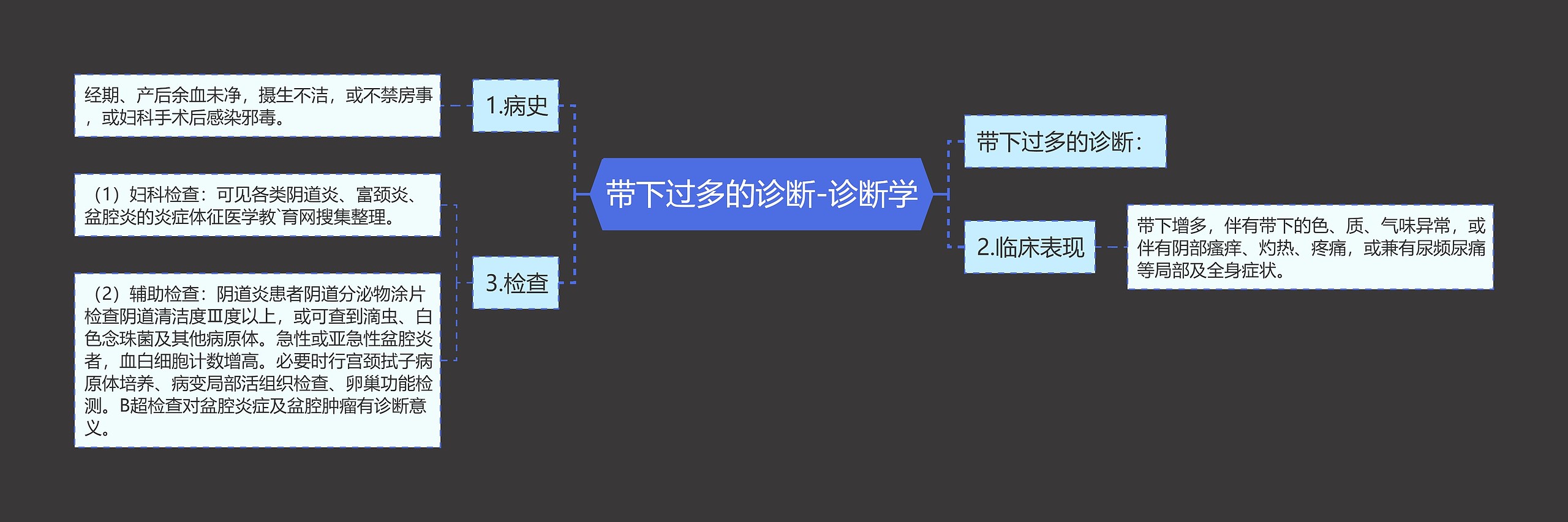 带下过多的诊断-诊断学