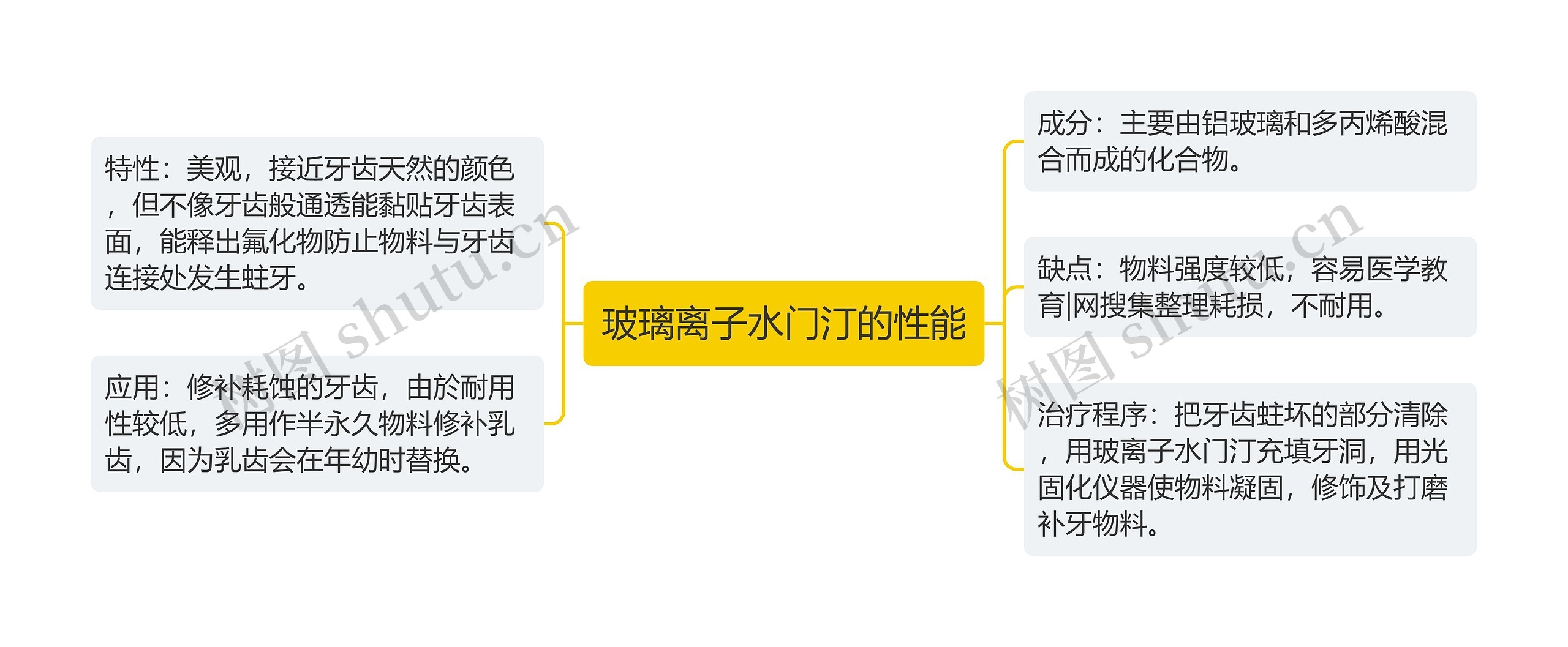 玻璃离子水门汀的性能思维导图