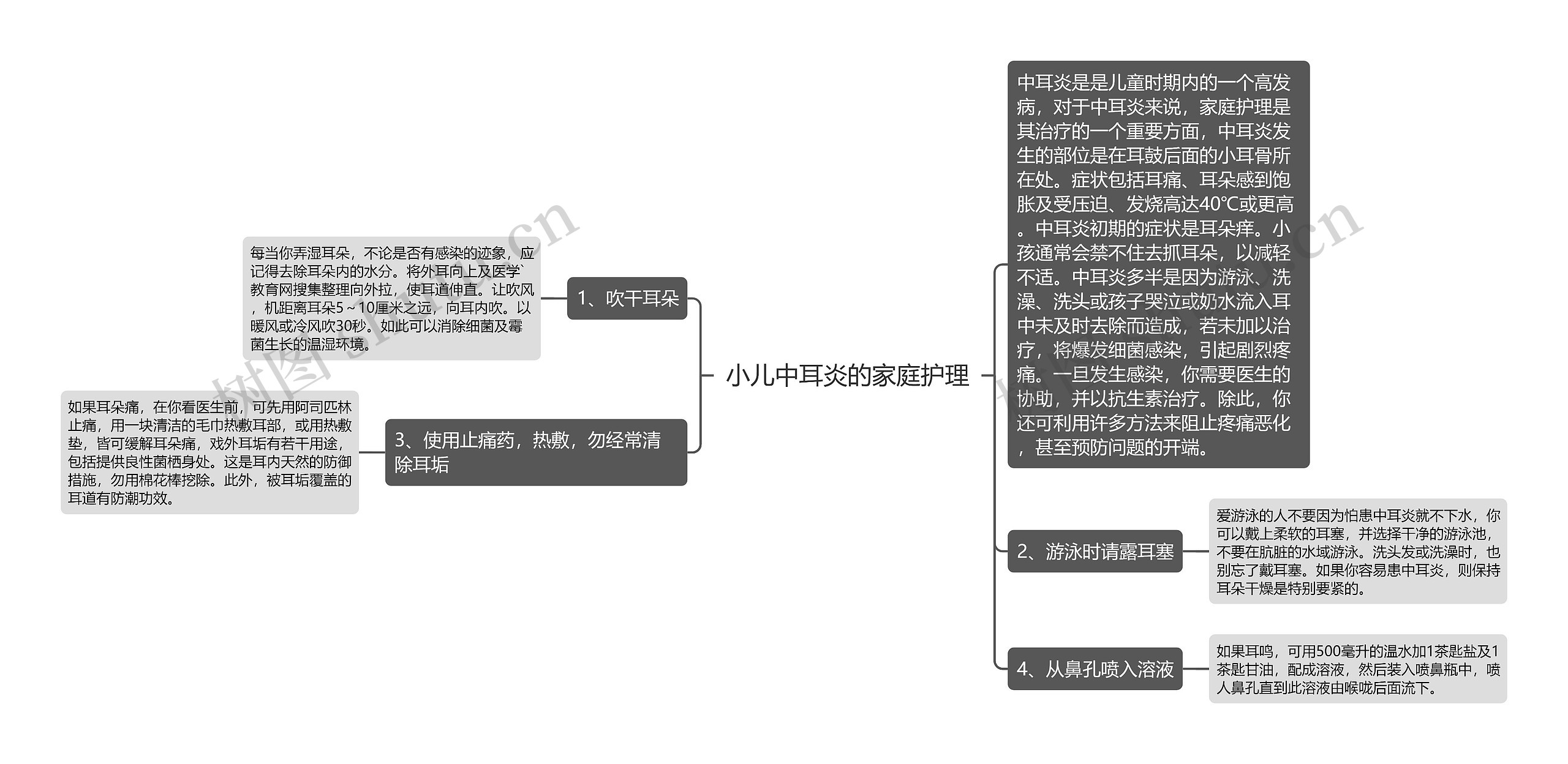 小儿中耳炎的家庭护理思维导图