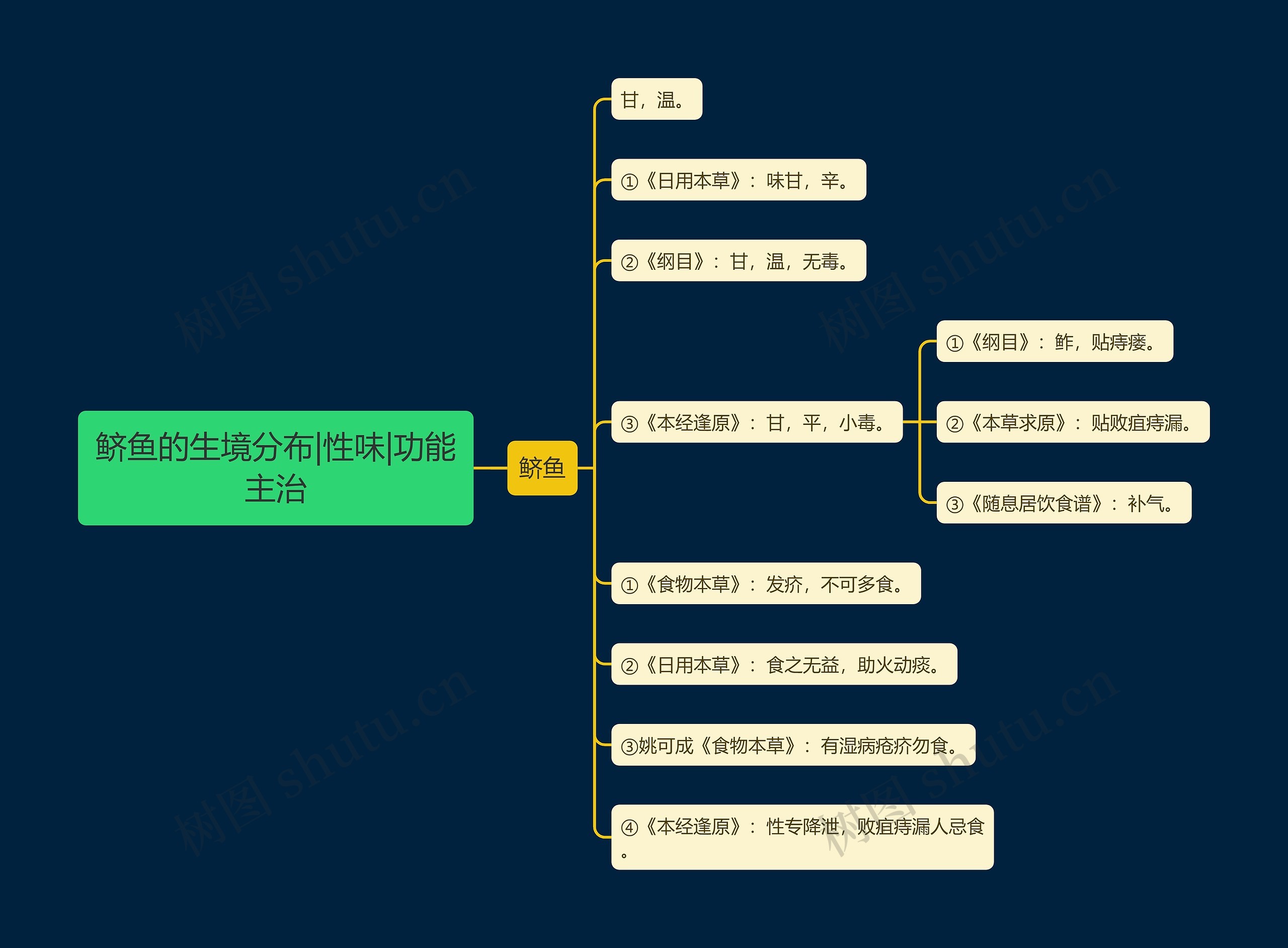 鲚鱼的生境分布|性味|功能主治思维导图