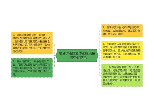 复合树脂修复体边缘染色、变色的防治