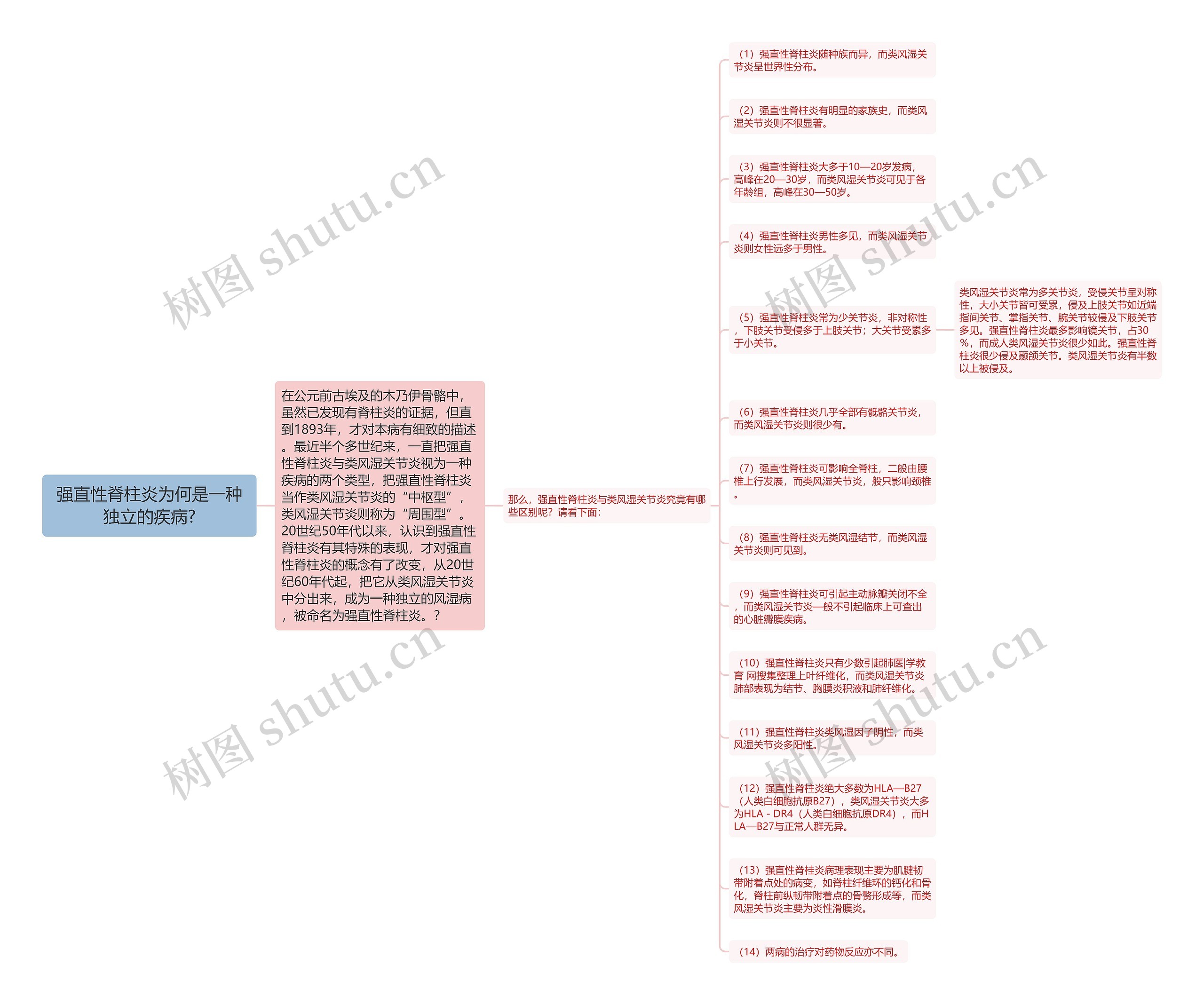 强直性脊柱炎为何是一种独立的疾病?思维导图